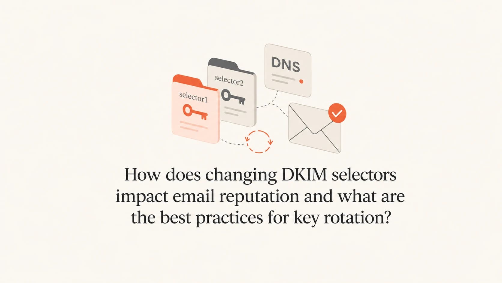 DKIM selector rotation shown as two keys and a DNS record.