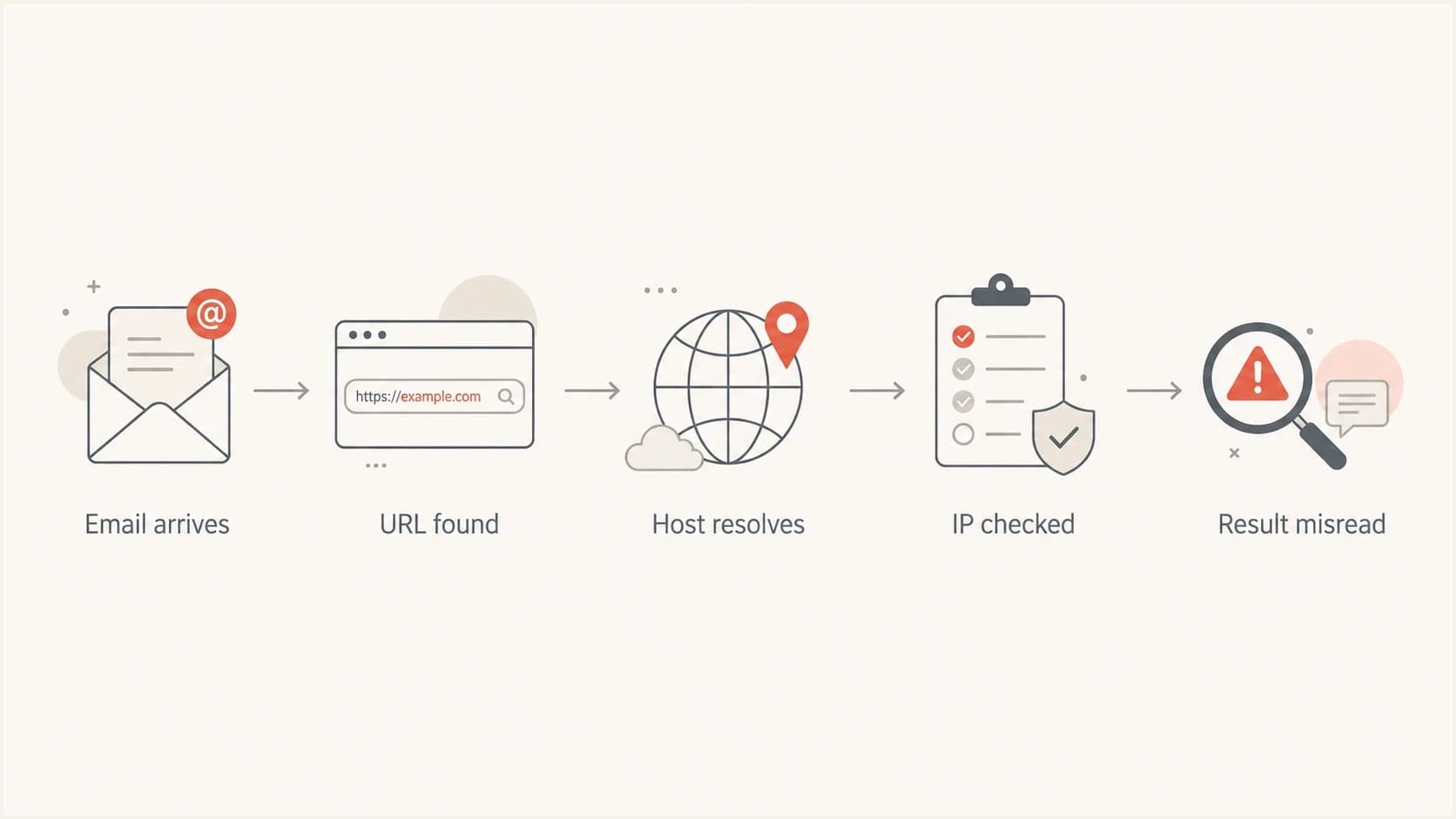 Flowchart showing how a URL host can be resolved to an IP and misread as an SBL domain listing.