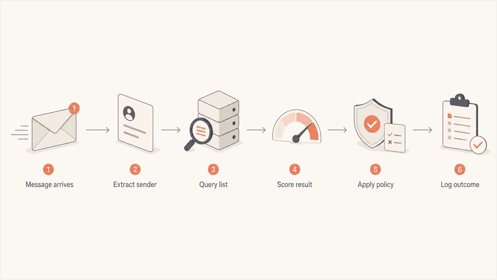 Flowchart showing how a receiver checks a message against a blocklist.