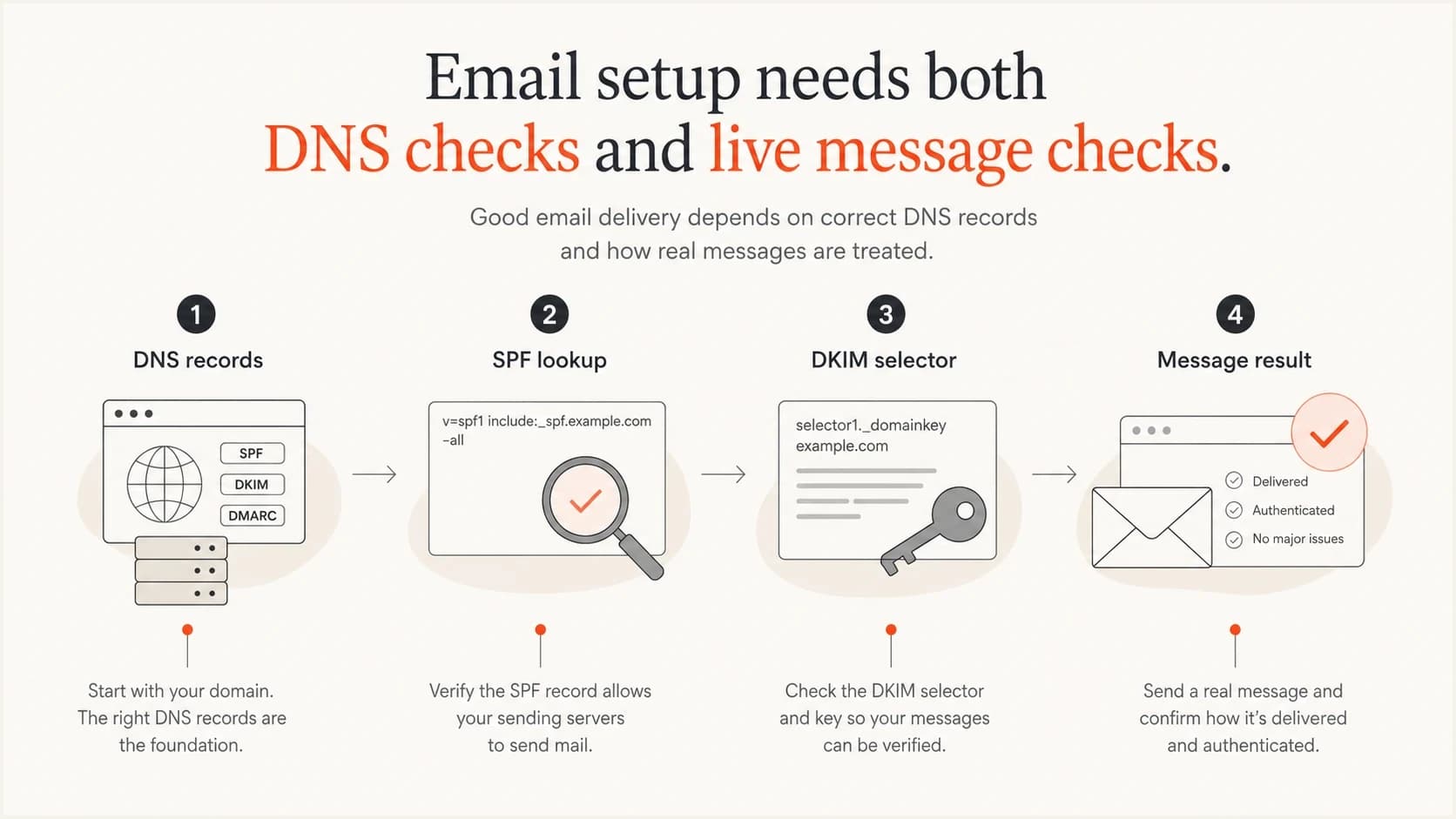 DNS checks and live message checks answer different email setup questions.