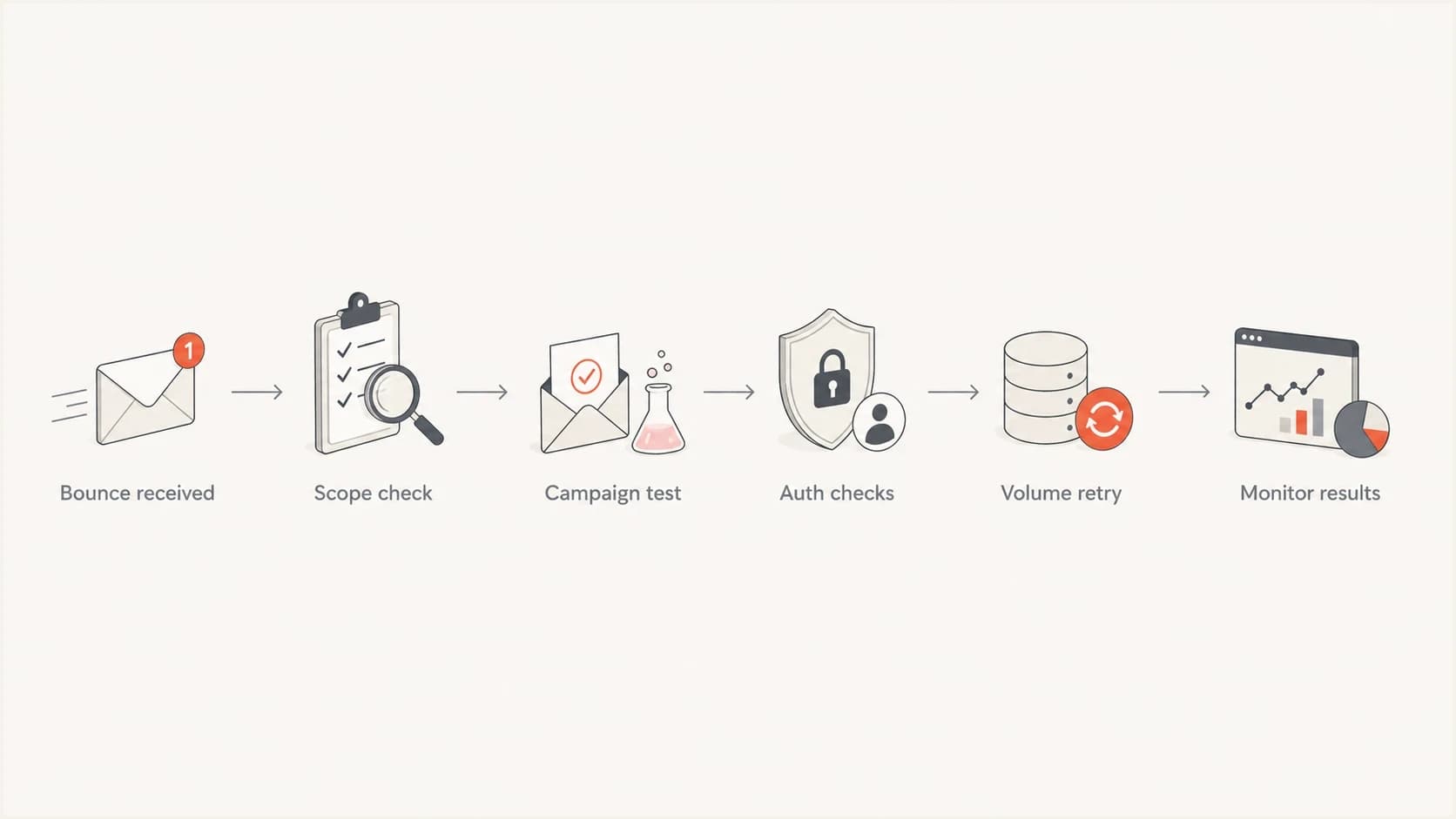 Flowchart showing the Yahoo PH01 triage path from bounce to monitored retry.
