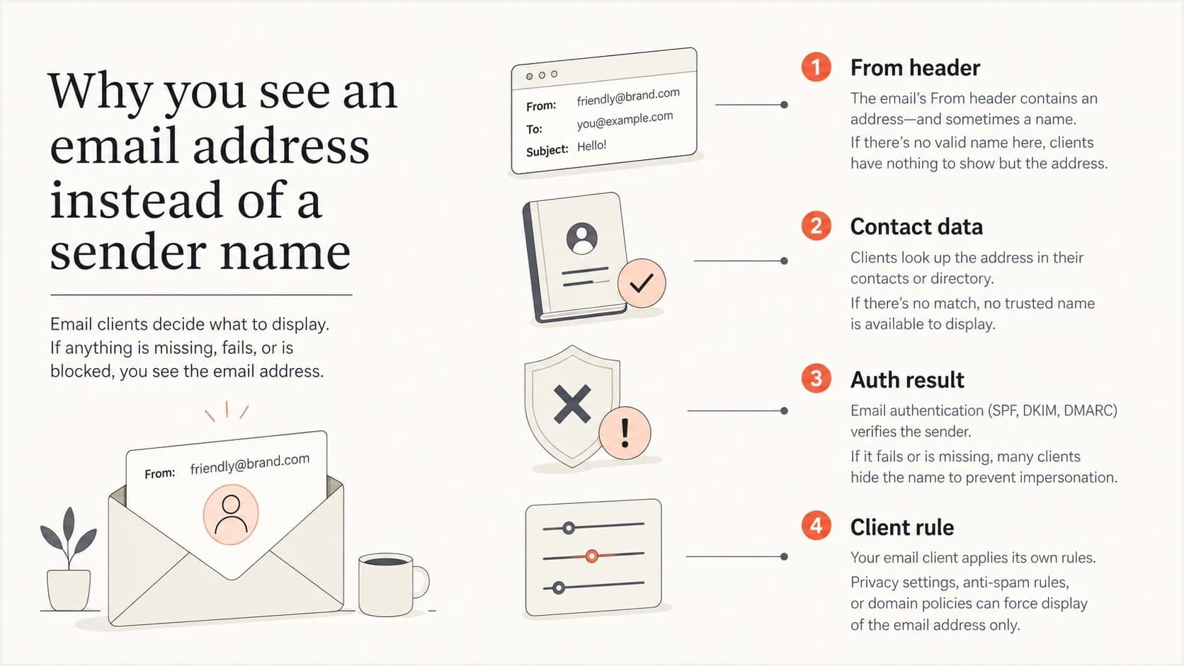 Infographic showing why an email sender name can display as an email address.