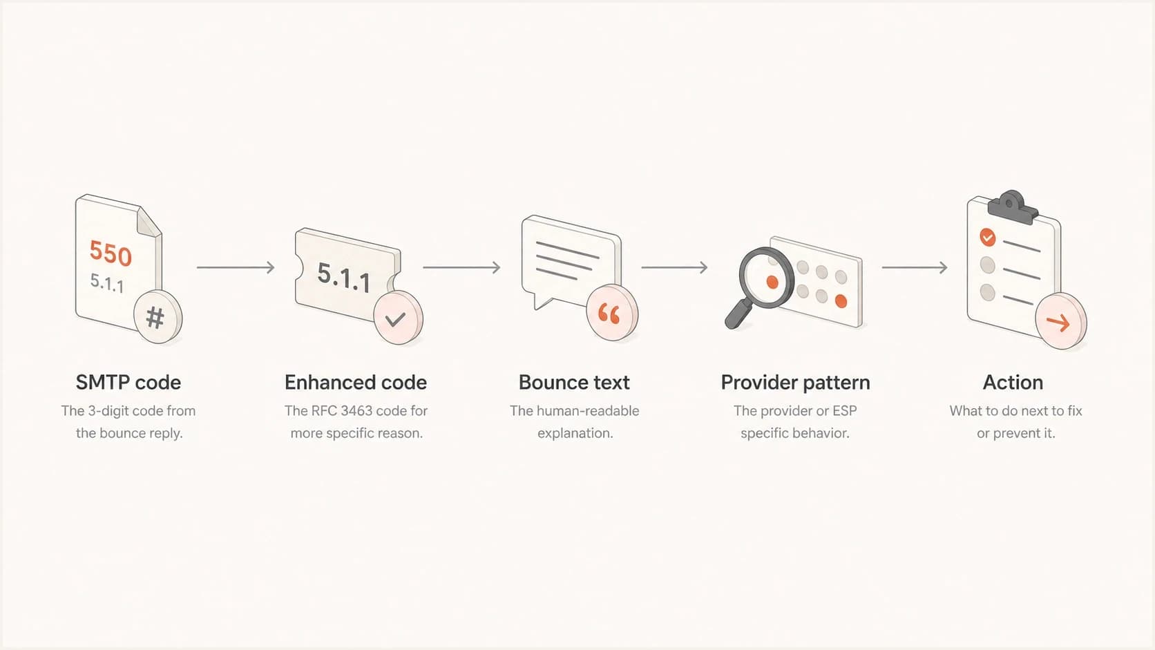 Flowchart showing SMTP code, enhanced code, bounce text, provider pattern, and action.