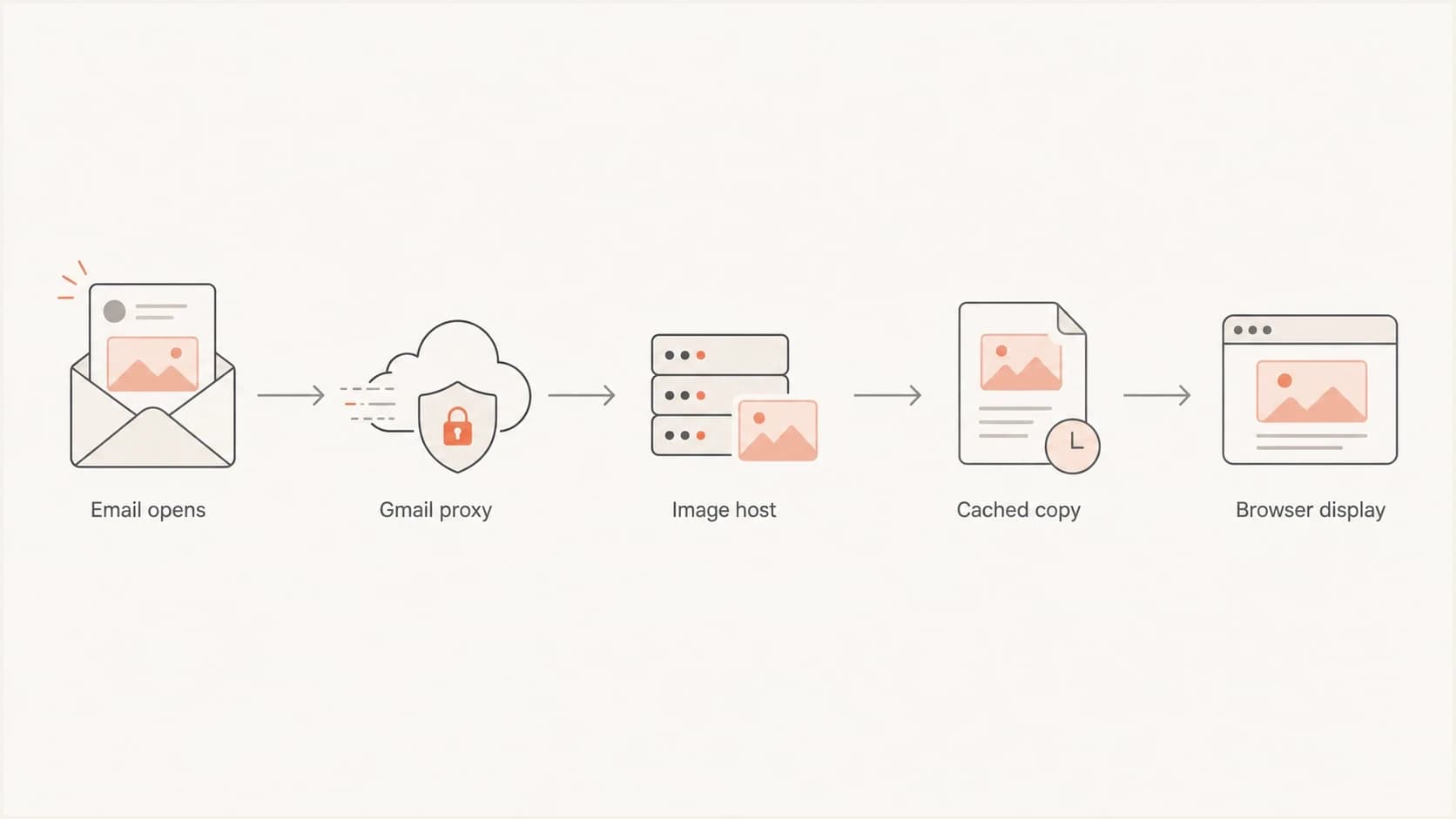 Flowchart showing Gmail loading an image through its proxy and cache before browser display.