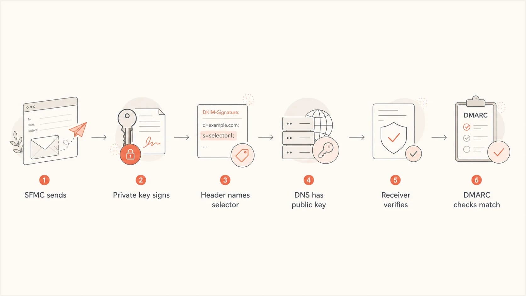 Flowchart showing how SFMC DKIM signing and DNS verification connect.