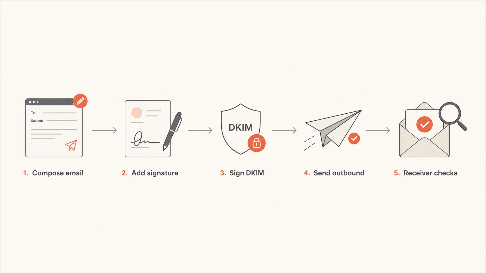 Flowchart showing that DKIM should be applied after signature changes.