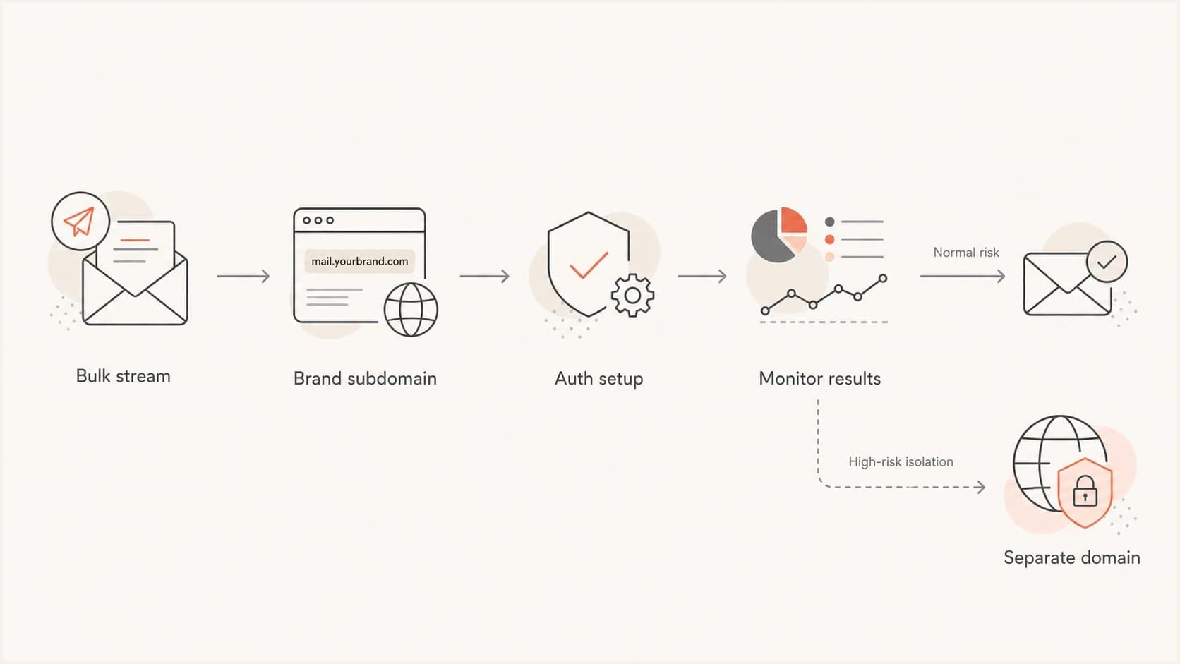 Flowchart for choosing a branded subdomain or separate domain for bulk email sender identity.