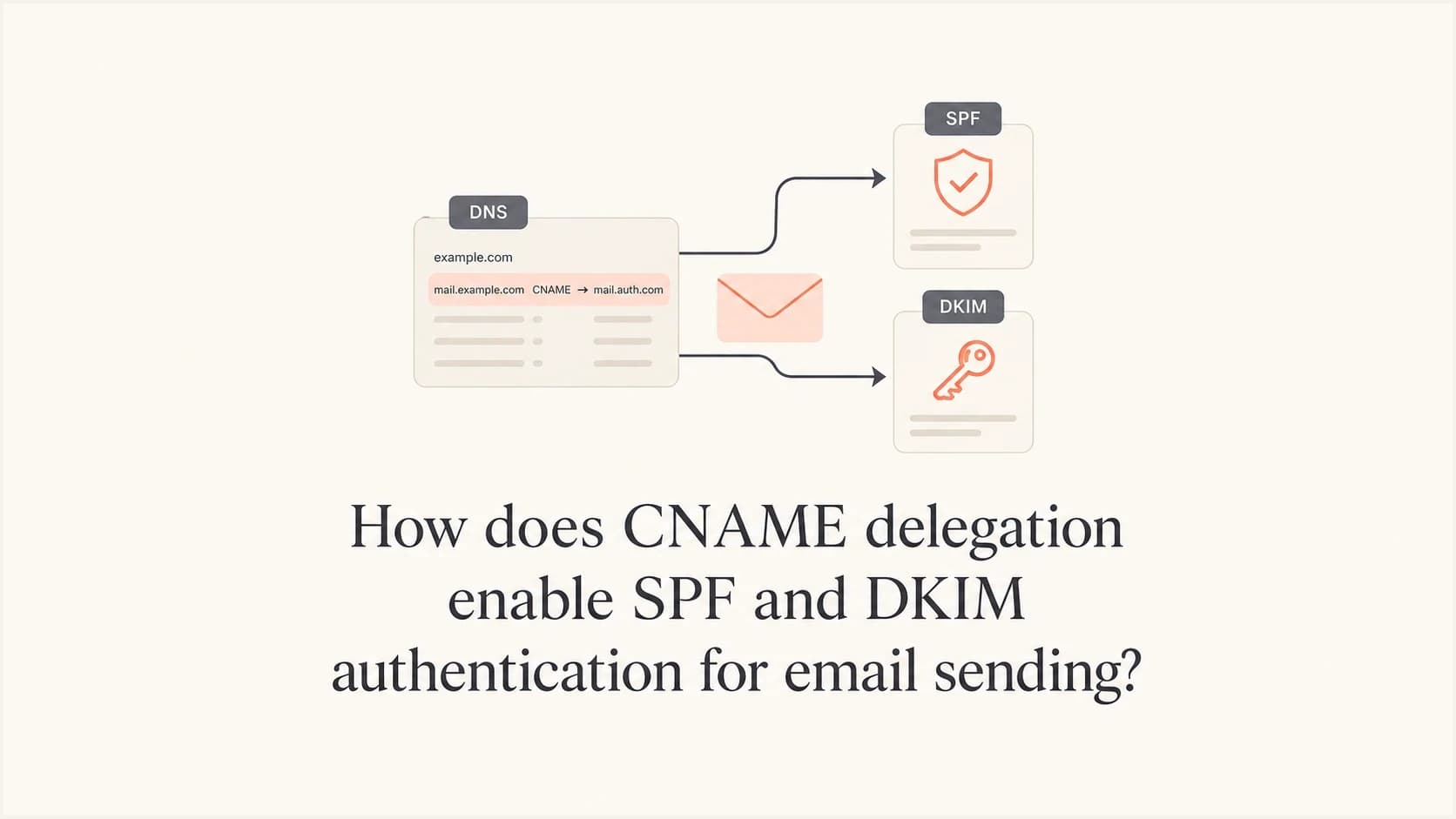 CNAME delegation connects a sending subdomain to SPF and DKIM authentication.