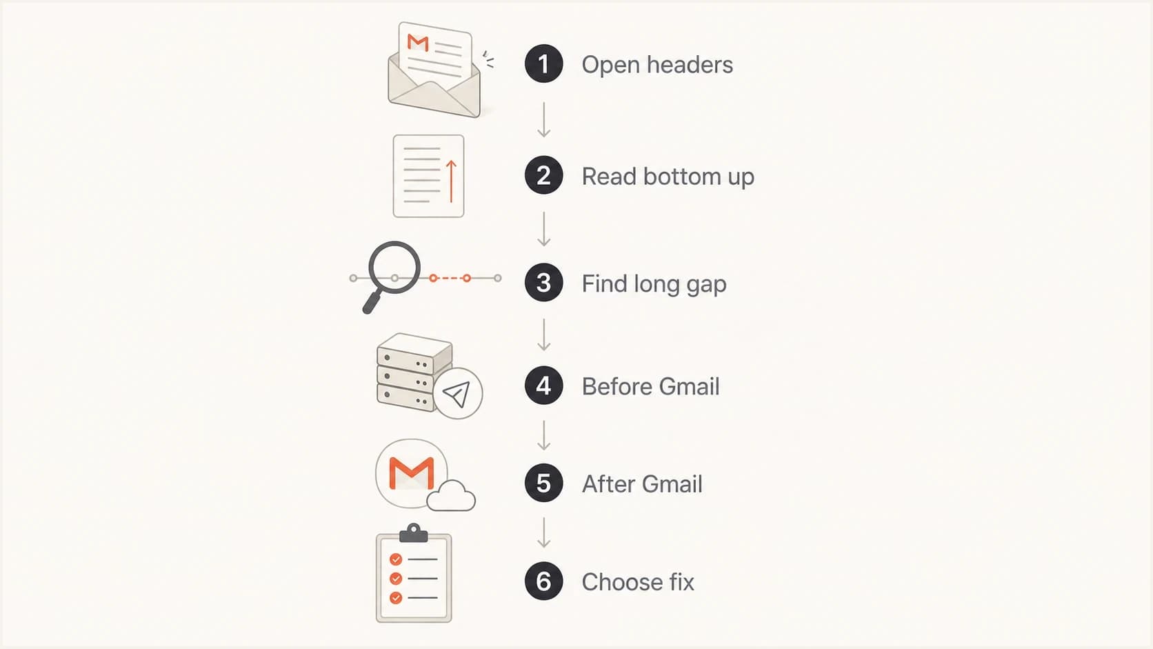 Flowchart for finding where an email delivery delay to Gmail recipients occurred.