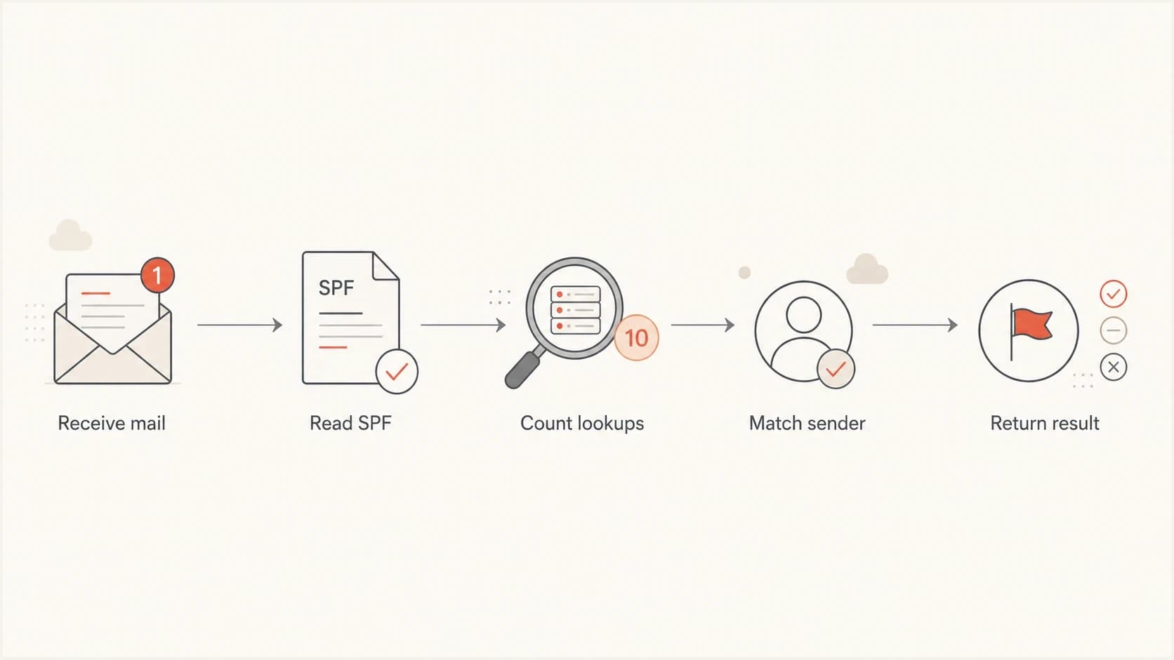 Flowchart showing how an SPF receiver counts lookups before returning a result.