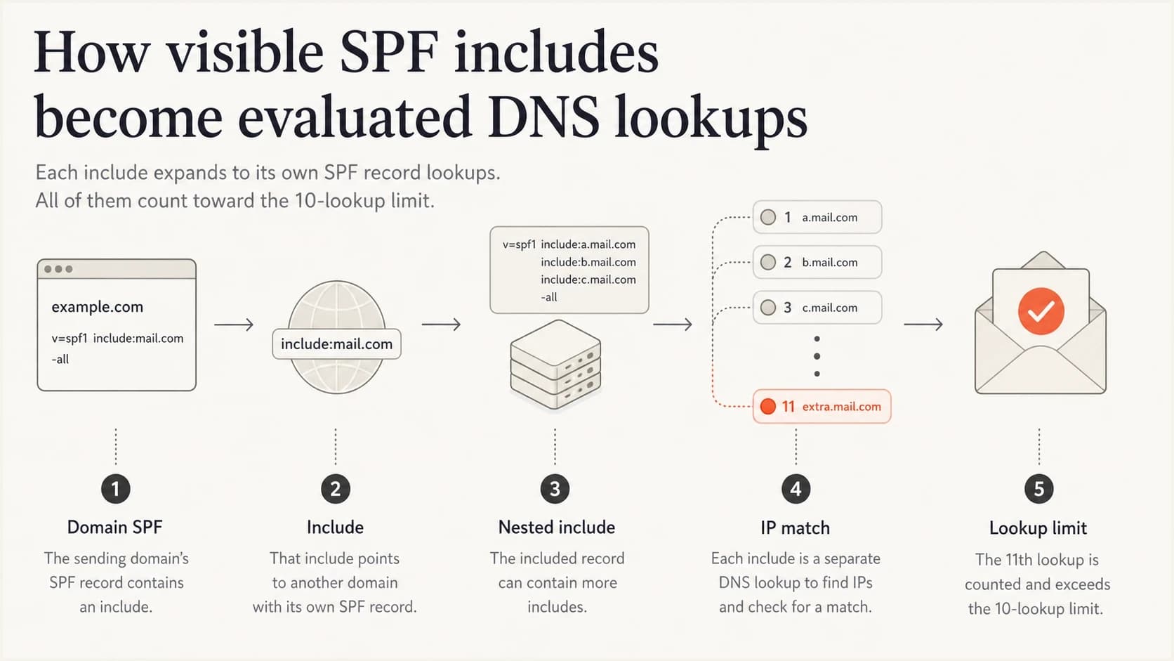 Infographic showing how one visible SPF include can expand into nested DNS lookups.