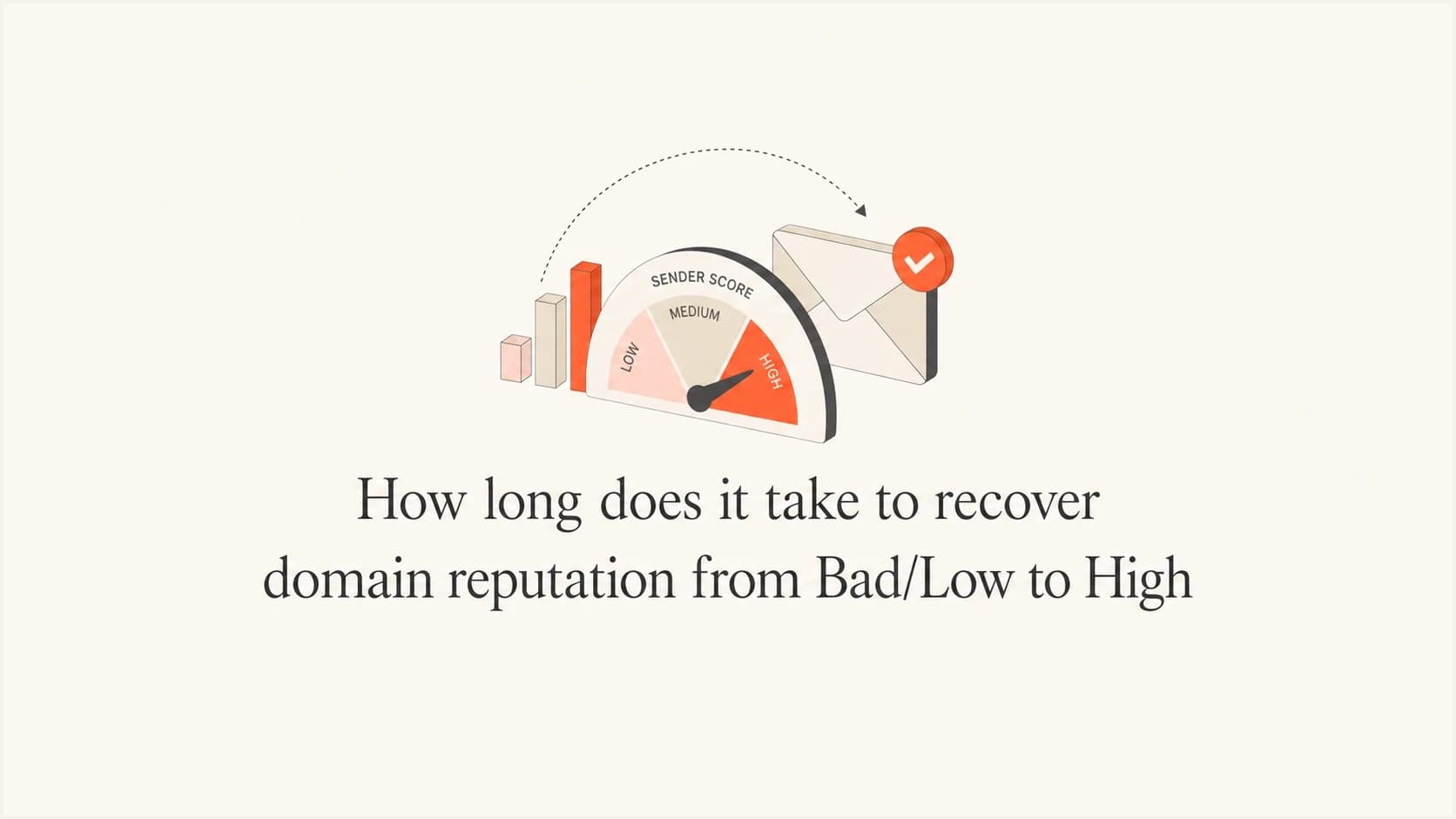 Domain reputation recovery timeline showing a sender score gauge moving from Bad or Low to High.