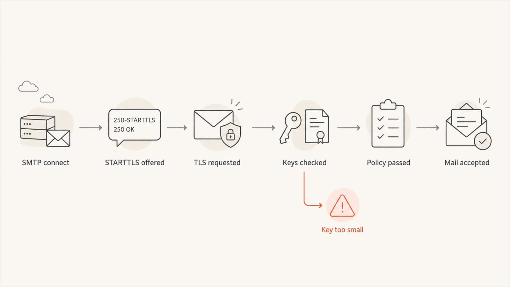 Flowchart showing an SMTP STARTTLS handshake stopping when key size checks fail.