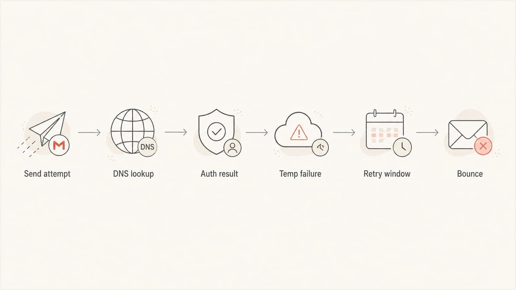Flowchart showing Gmail delivery moving through DNS lookup, authentication result, temporary failure, retry, and bounce.