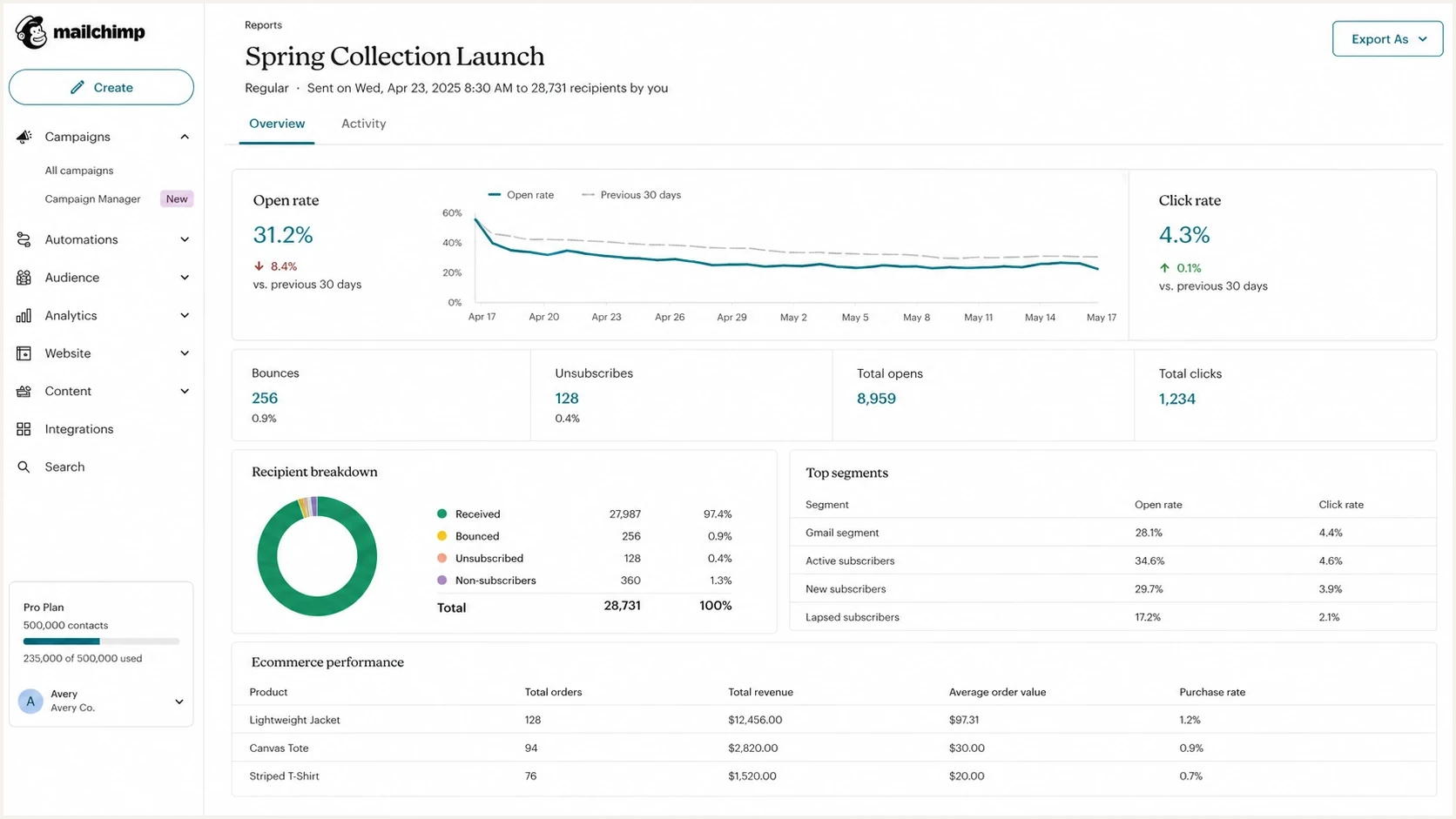 Mailchimp campaign report with Gmail open-rate drop and stable clicks.