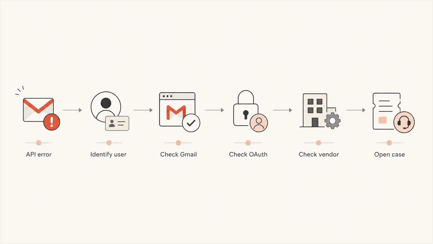 A six-step Gmail API troubleshooting path from API error to support case.