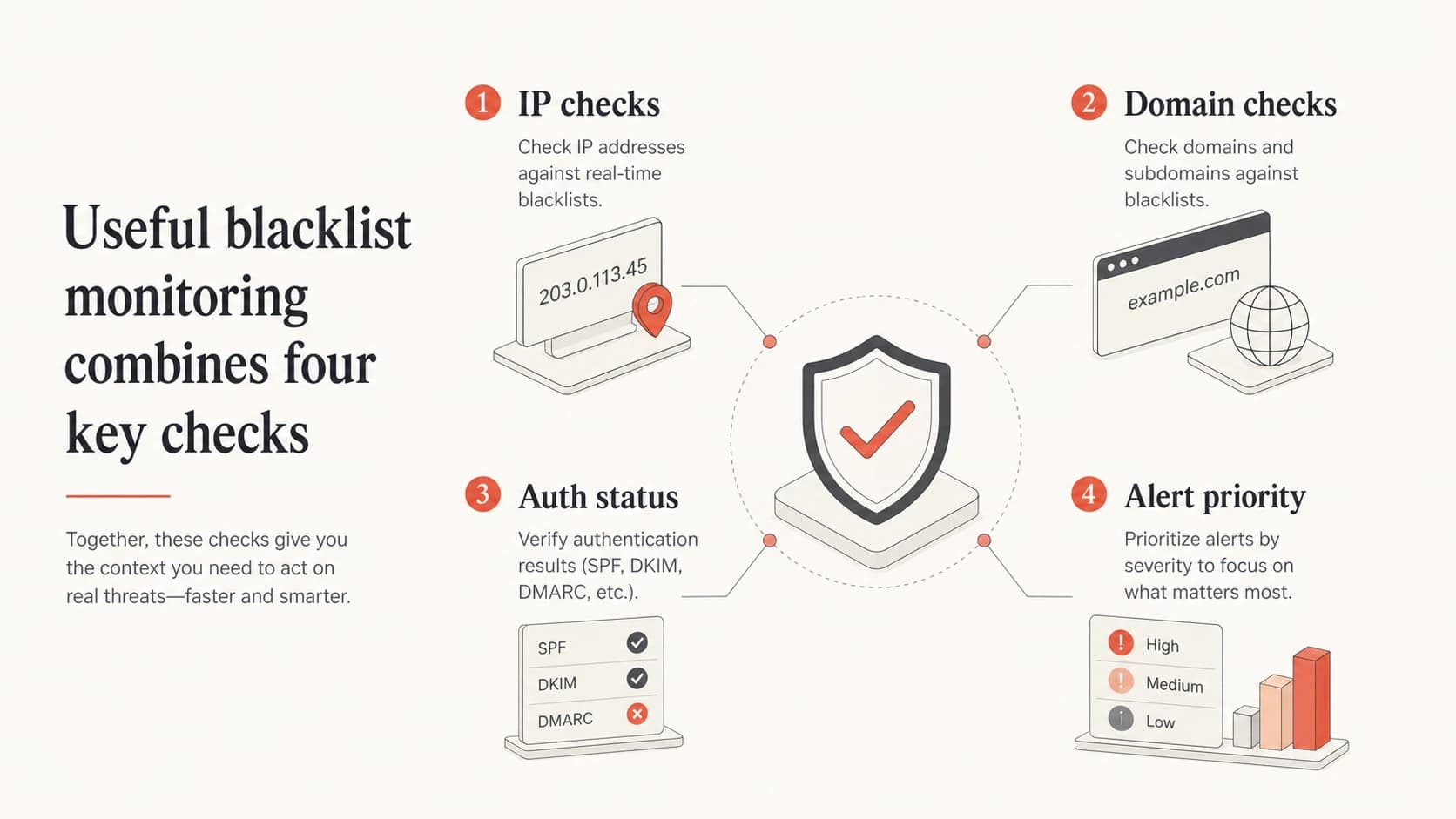 Infographic showing IP checks, domain checks, authentication status, and alert priority.