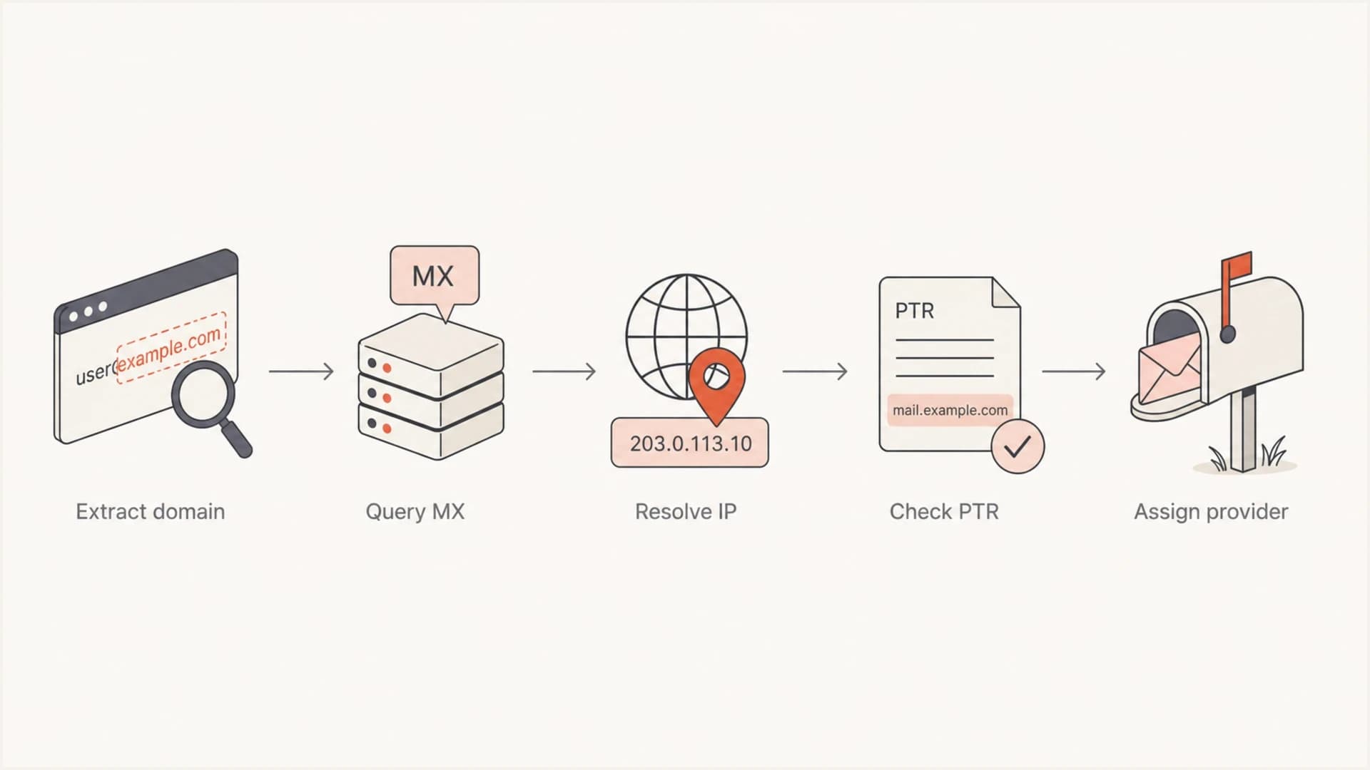 Flowchart showing domain extraction, MX lookup, IP resolution, PTR lookup, and provider assignment.