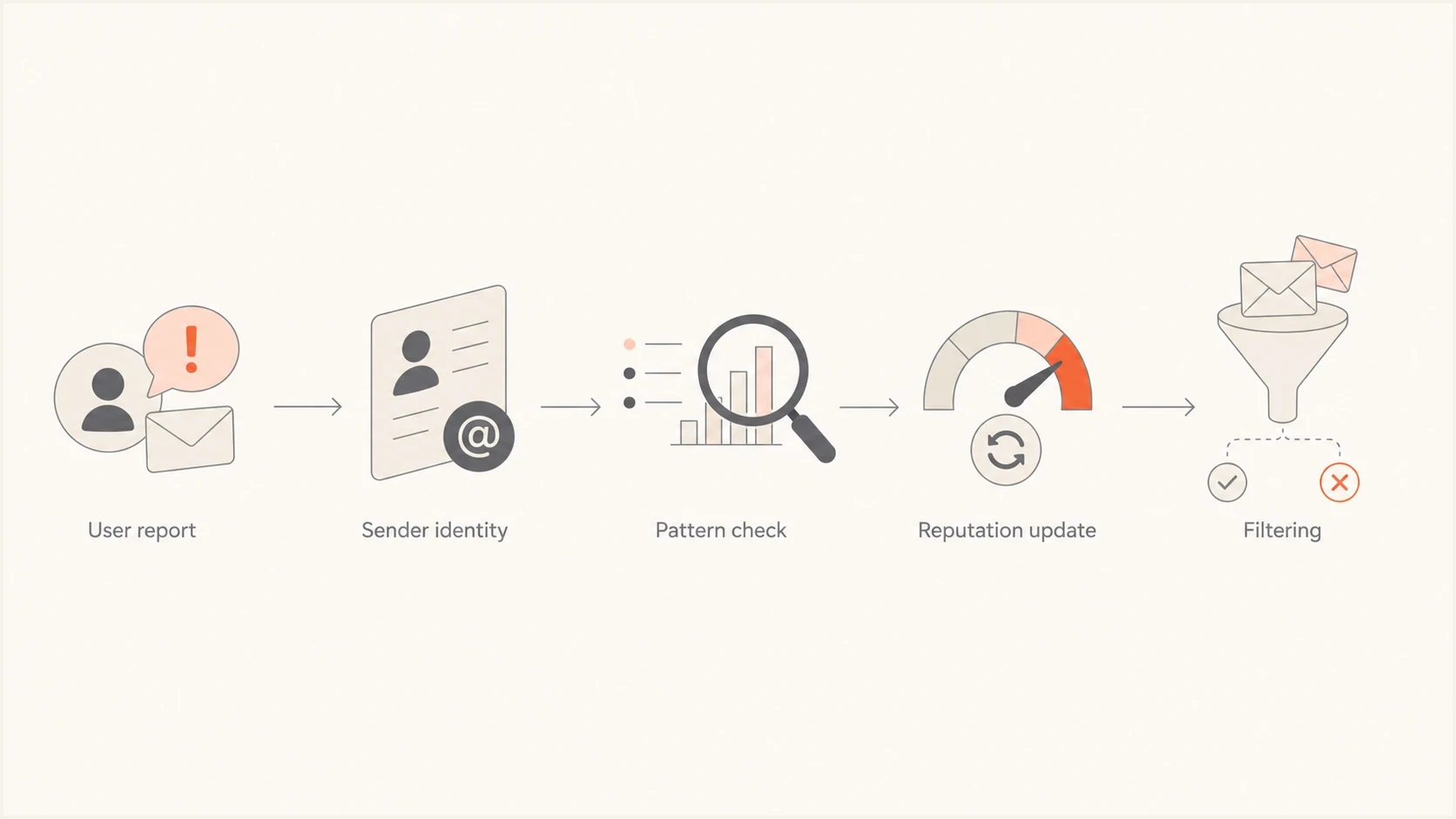Spam complaint rate flowchart showing user reports, sender reputation, and filtering.