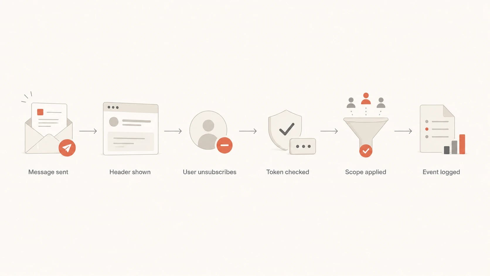 A six-step unsubscribe flow shows token checking before the subscription is updated.