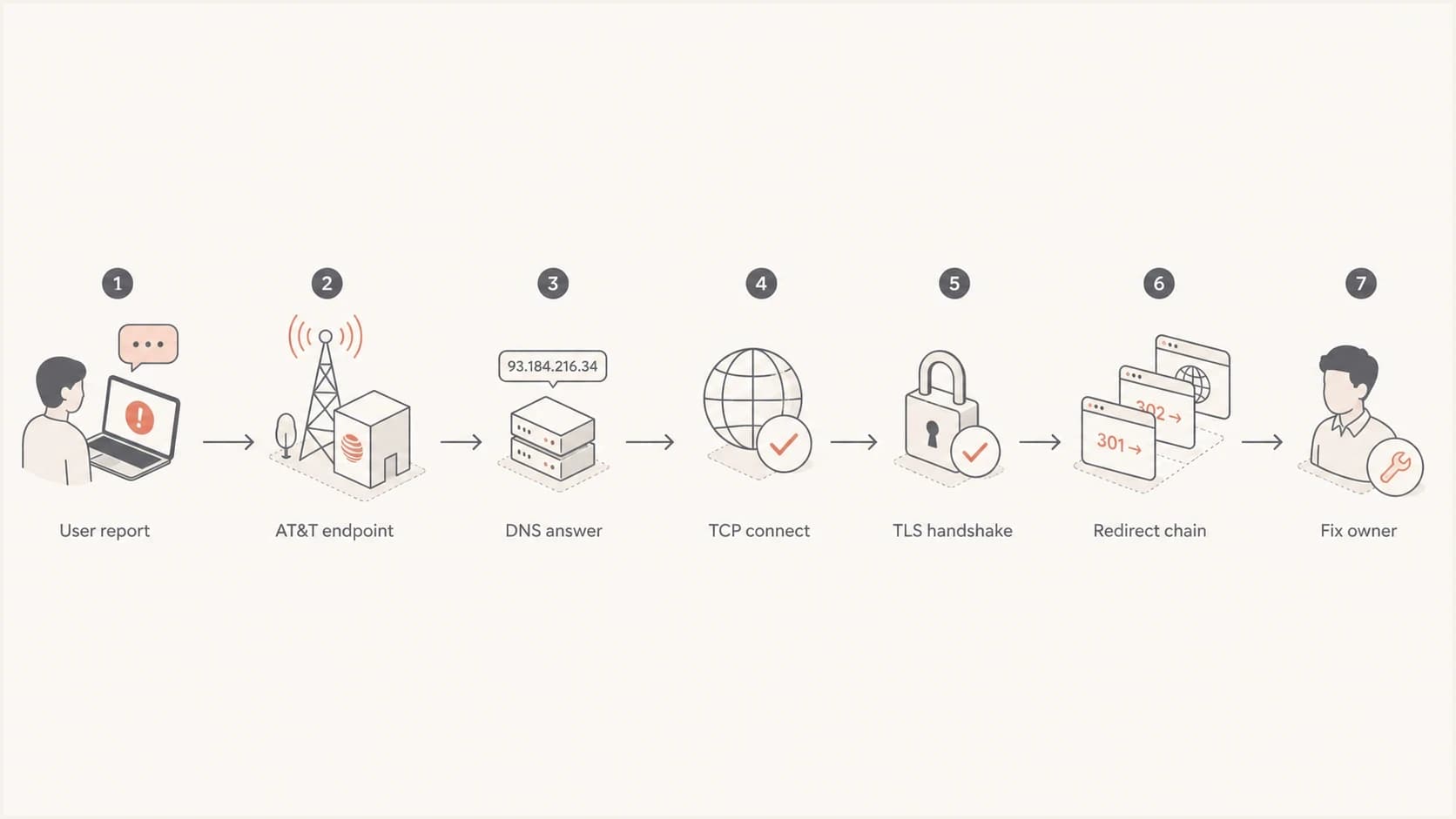 Flowchart showing how to isolate DNS, TCP, TLS, and redirect failures.