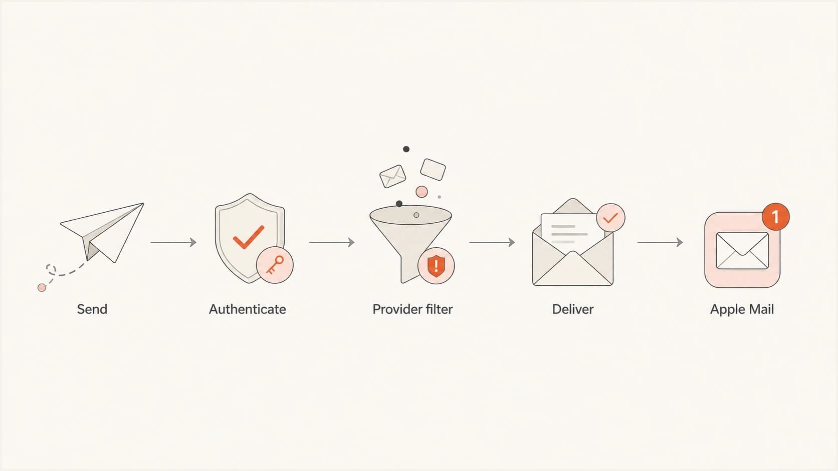 Flowchart showing sender authentication, provider filtering, delivery, and Apple Mail handling.