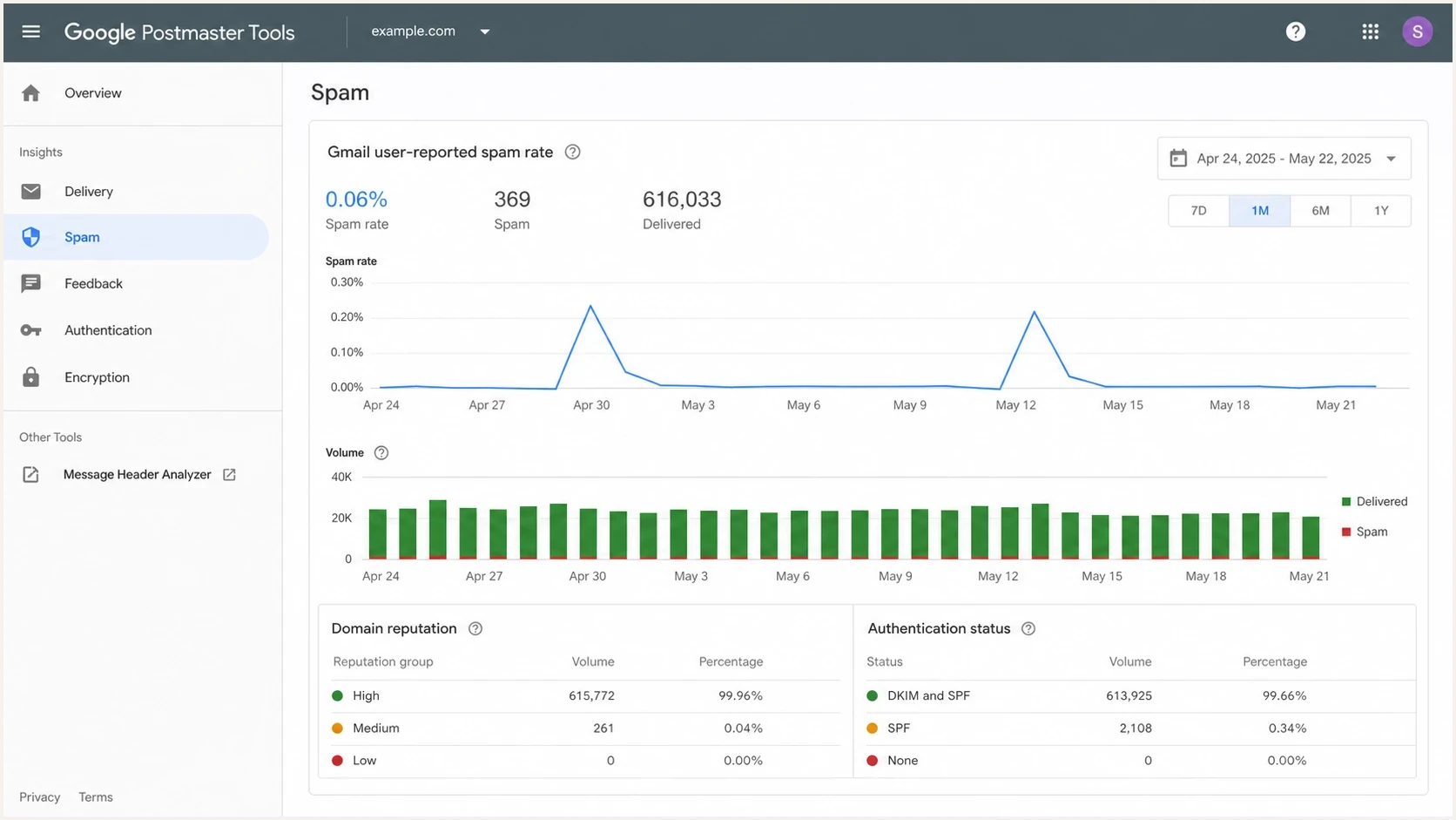 Google Postmaster Tools spam rate and volume dashboard