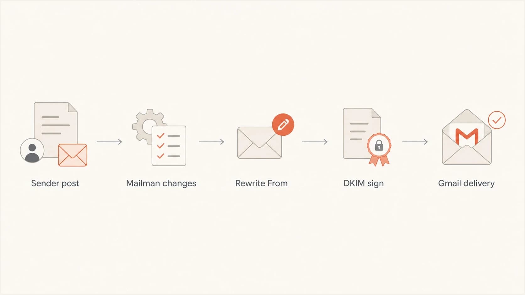 Flowchart showing Mailman rewriting and signing list mail before Gmail delivery