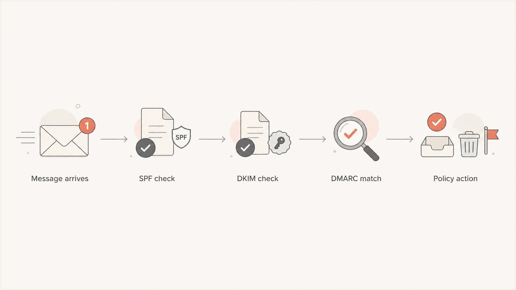 Flowchart showing SPF and DKIM checks feeding into DMARC policy.