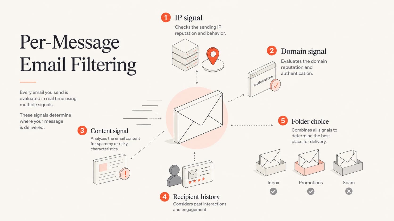 Per-message filtering combines IP, domain, content, and recipient signals.