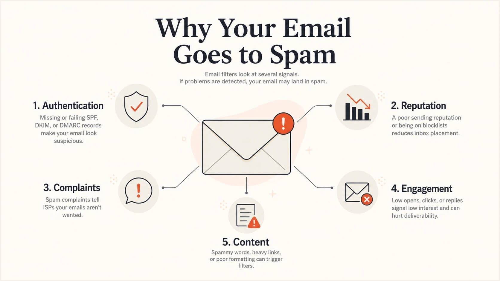Five spam filtering signals around a central email envelope.