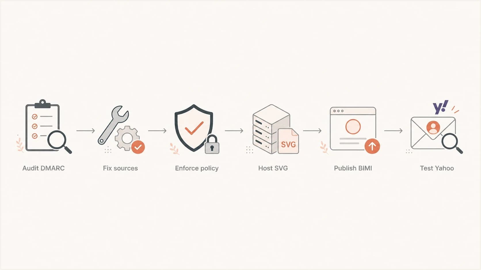 Yahoo BIMI workflow moving through DMARC audit, enforcement, SVG hosting, BIMI publishing, and inbox testing.