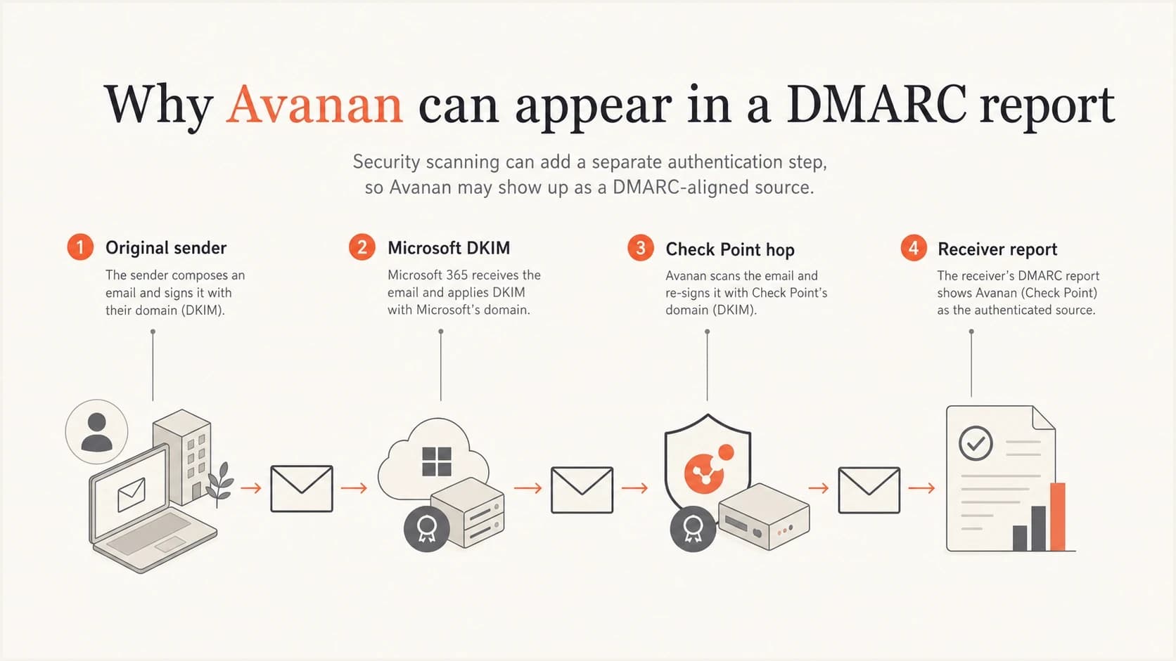 Four-part path showing how Microsoft DKIM and a Check Point hop can appear in DMARC data.