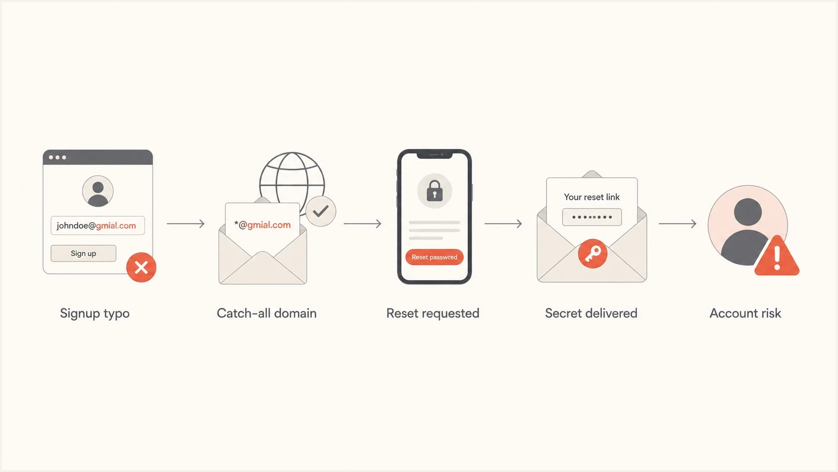 Flowchart showing a typo address leading to reset delivery risk