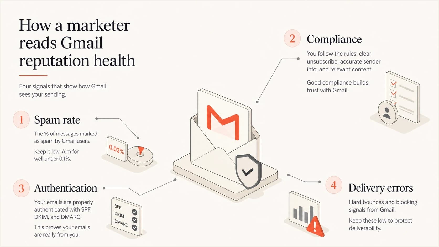 Infographic showing Gmail reputation health signals: spam rate, compliance, authentication, and delivery errors
