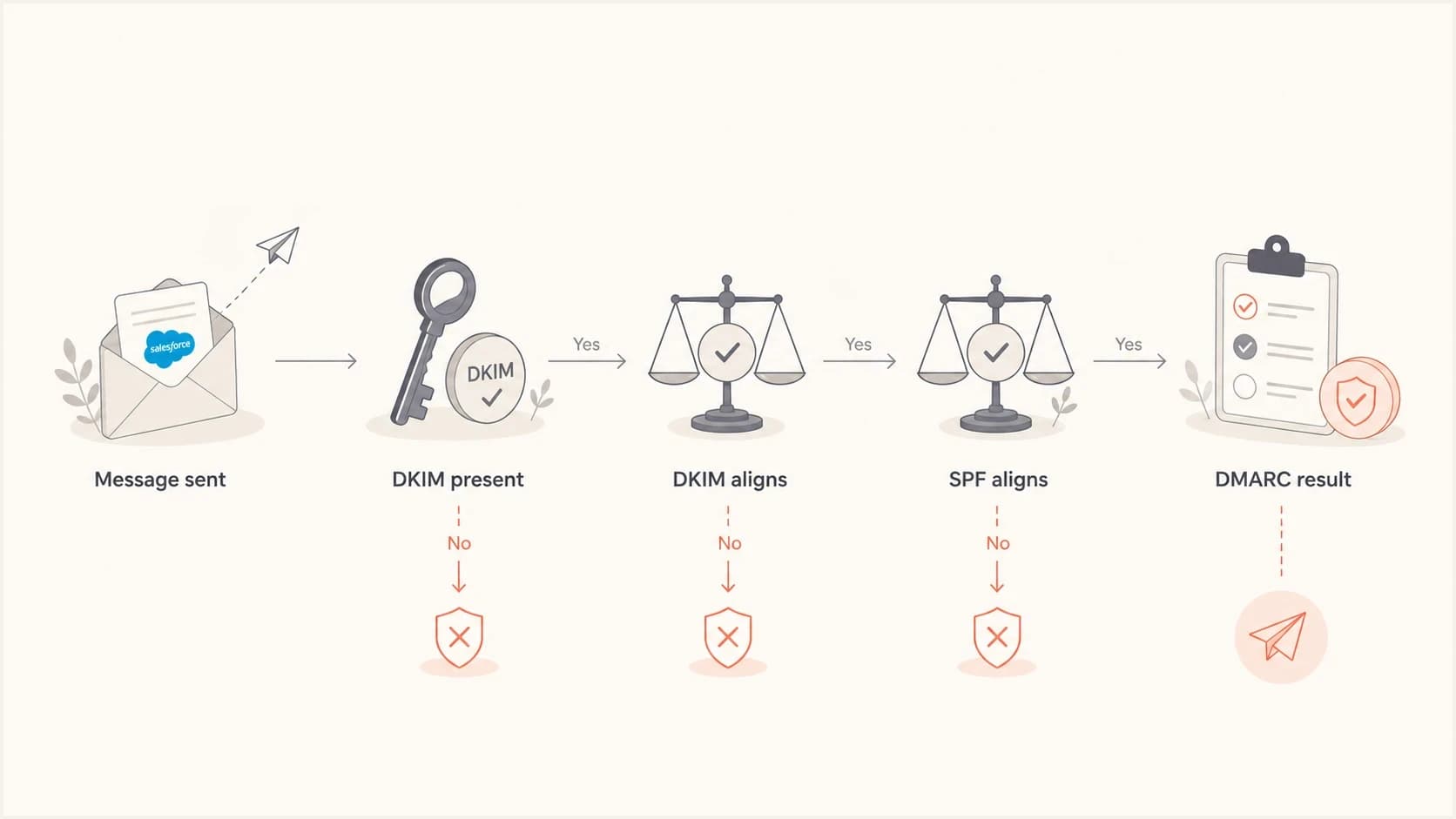 Flowchart showing how DKIM and SPF alignment determine the DMARC result.