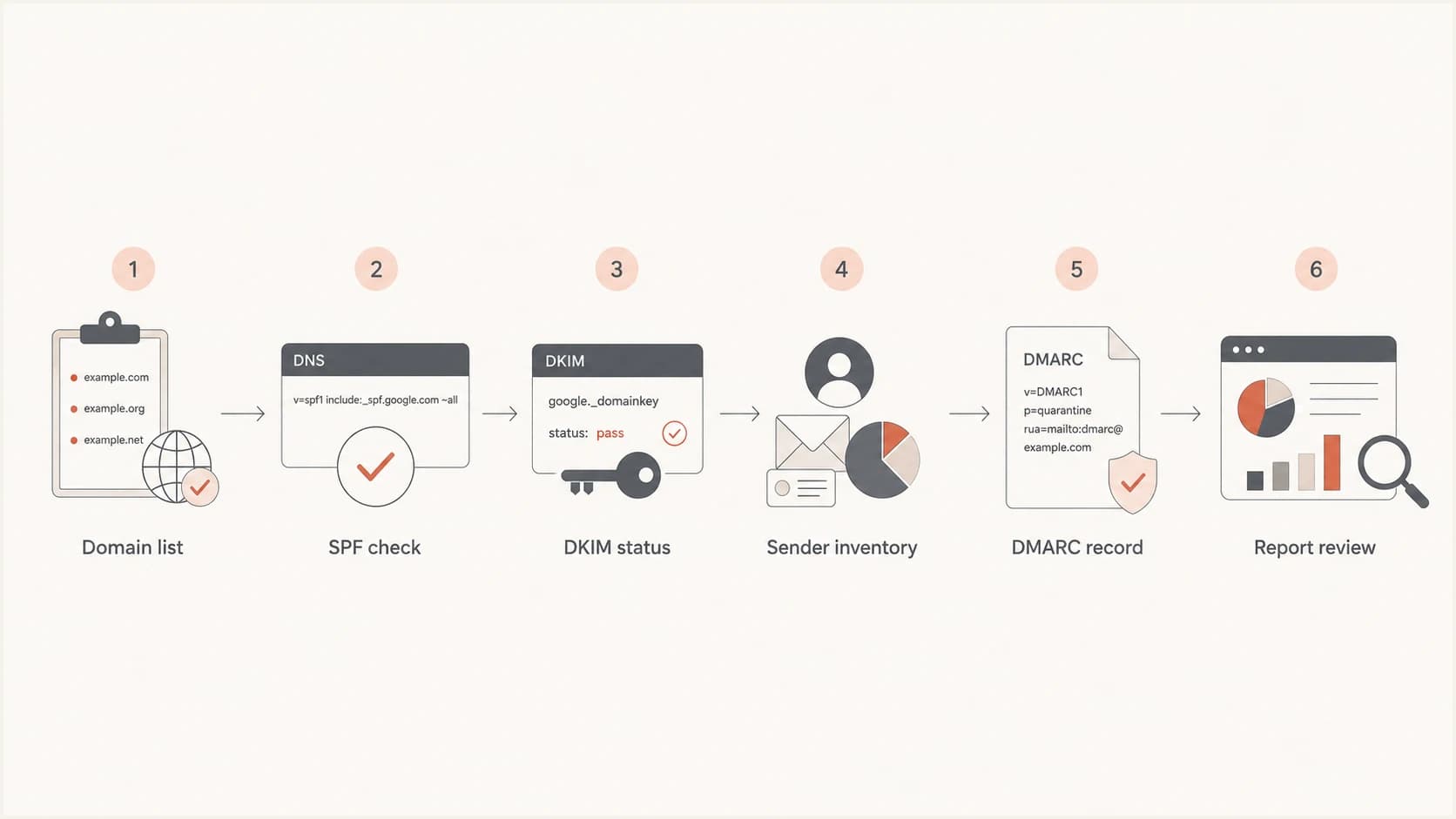 Flowchart showing a Google Workspace DMARC audit process.