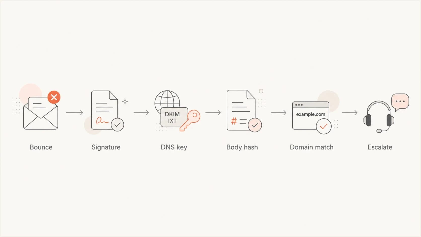Flowchart showing the DKIM rejection path from bounce review to escalation.