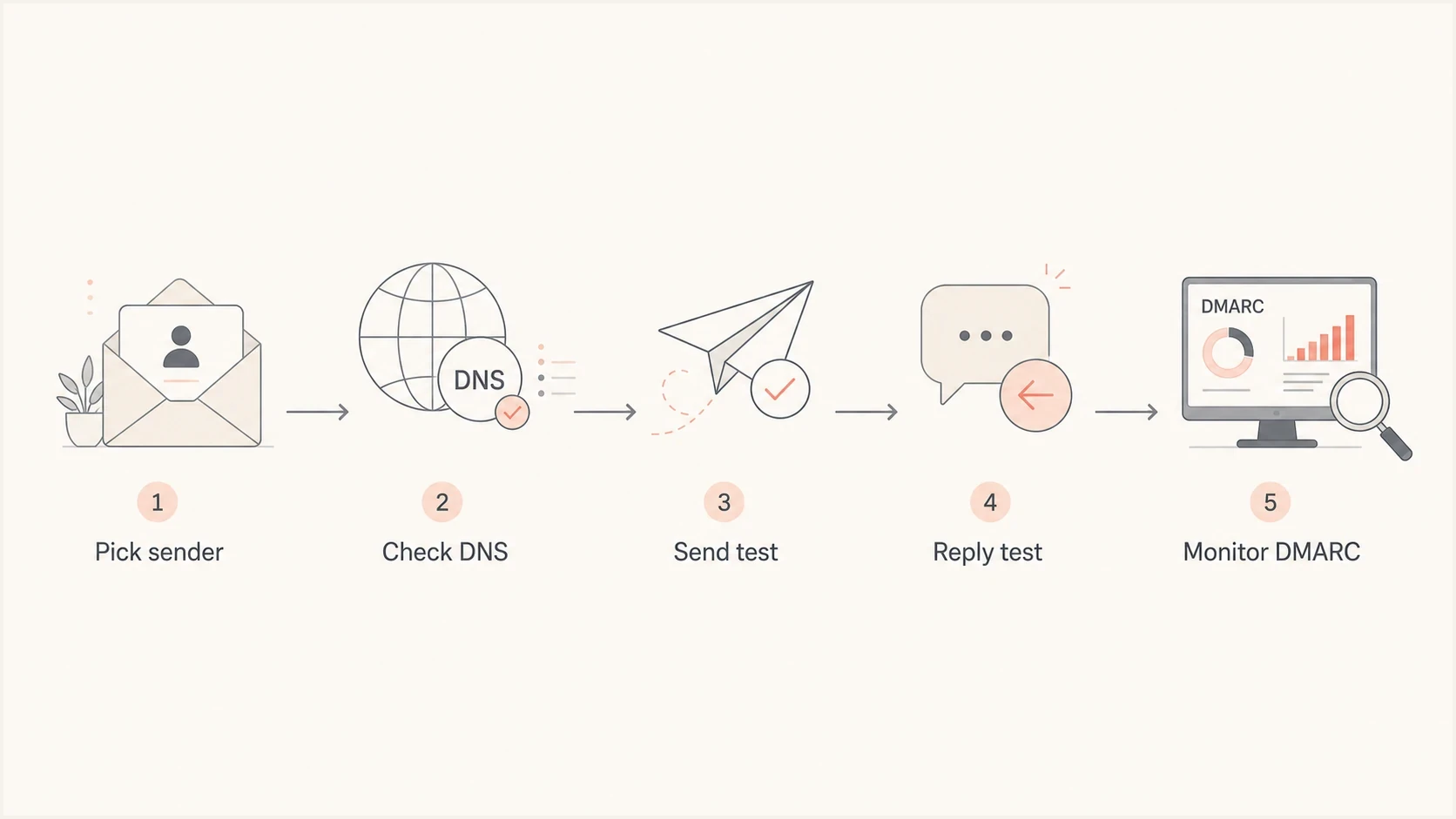 Flowchart for checking a sender address before sending to Microsoft domains.