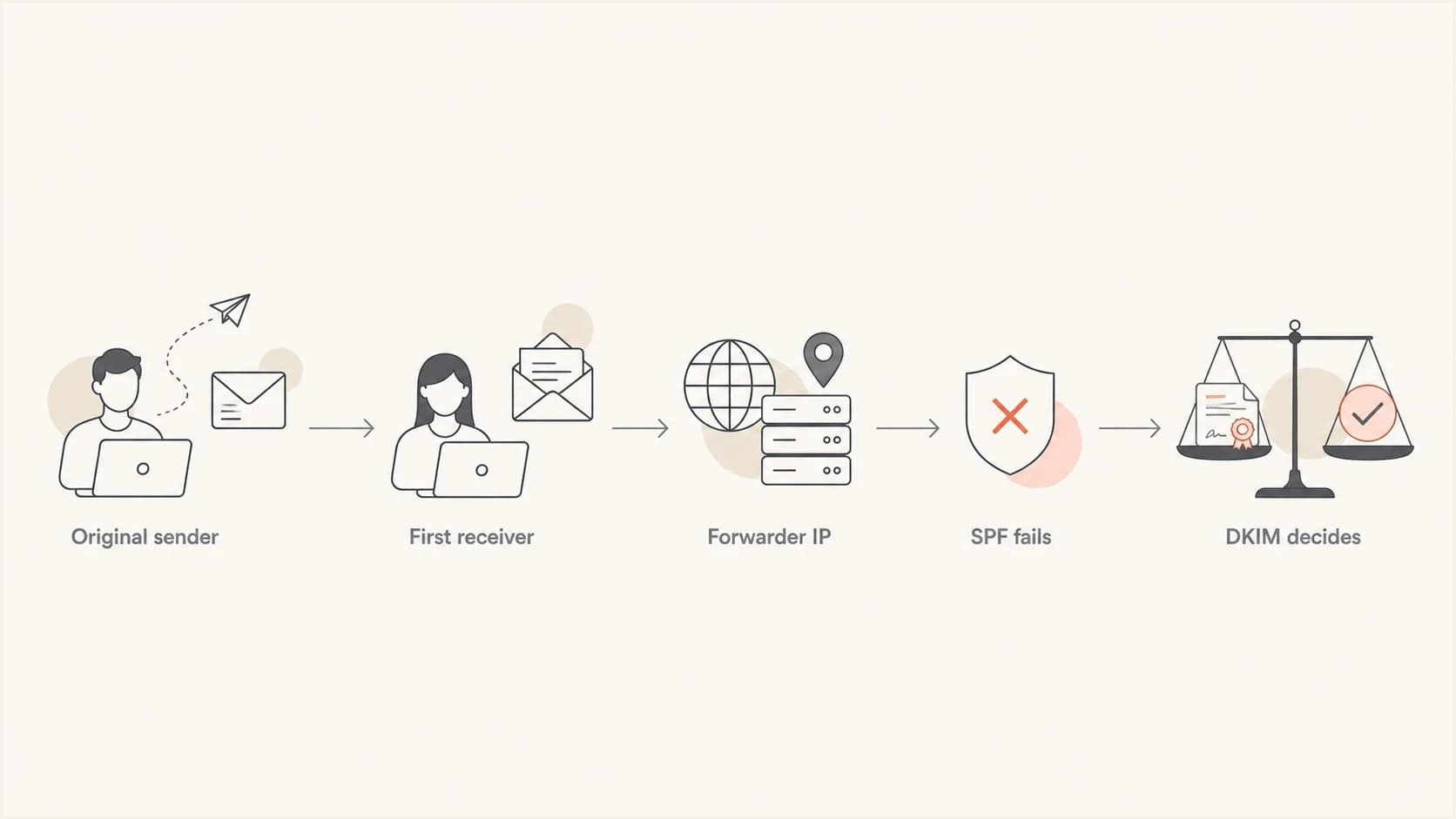 Flowchart showing forwarding changes the sending IP and leaves DKIM to decide DMARC