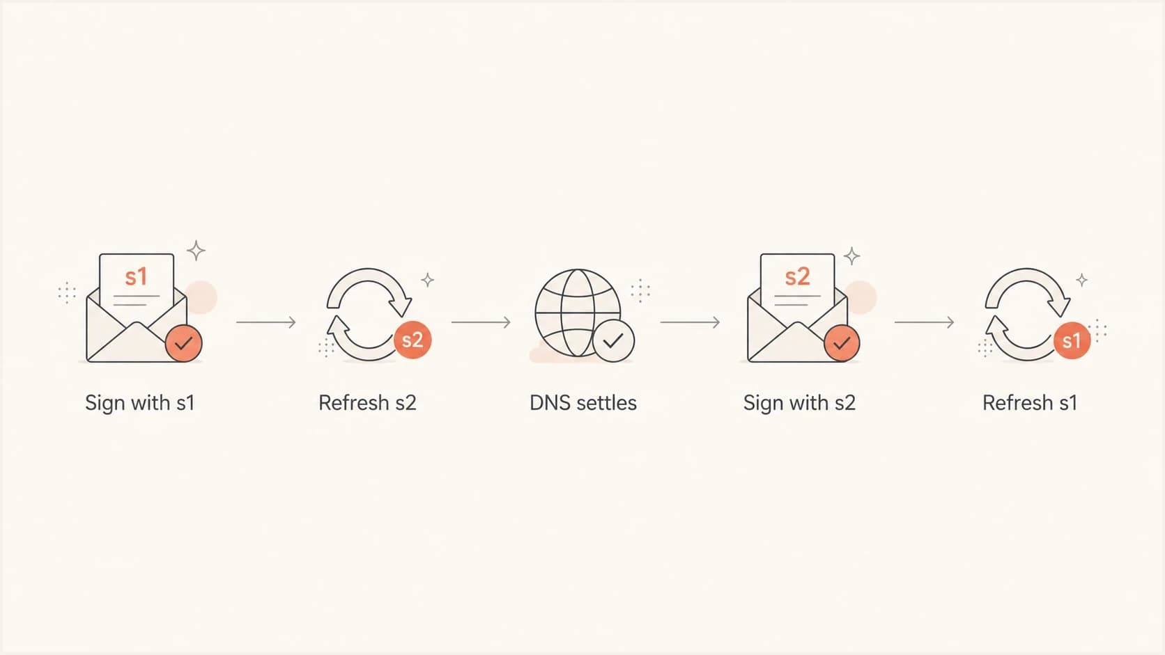 Flowchart showing SendGrid alternating DKIM signing between s1 and s2 selectors.