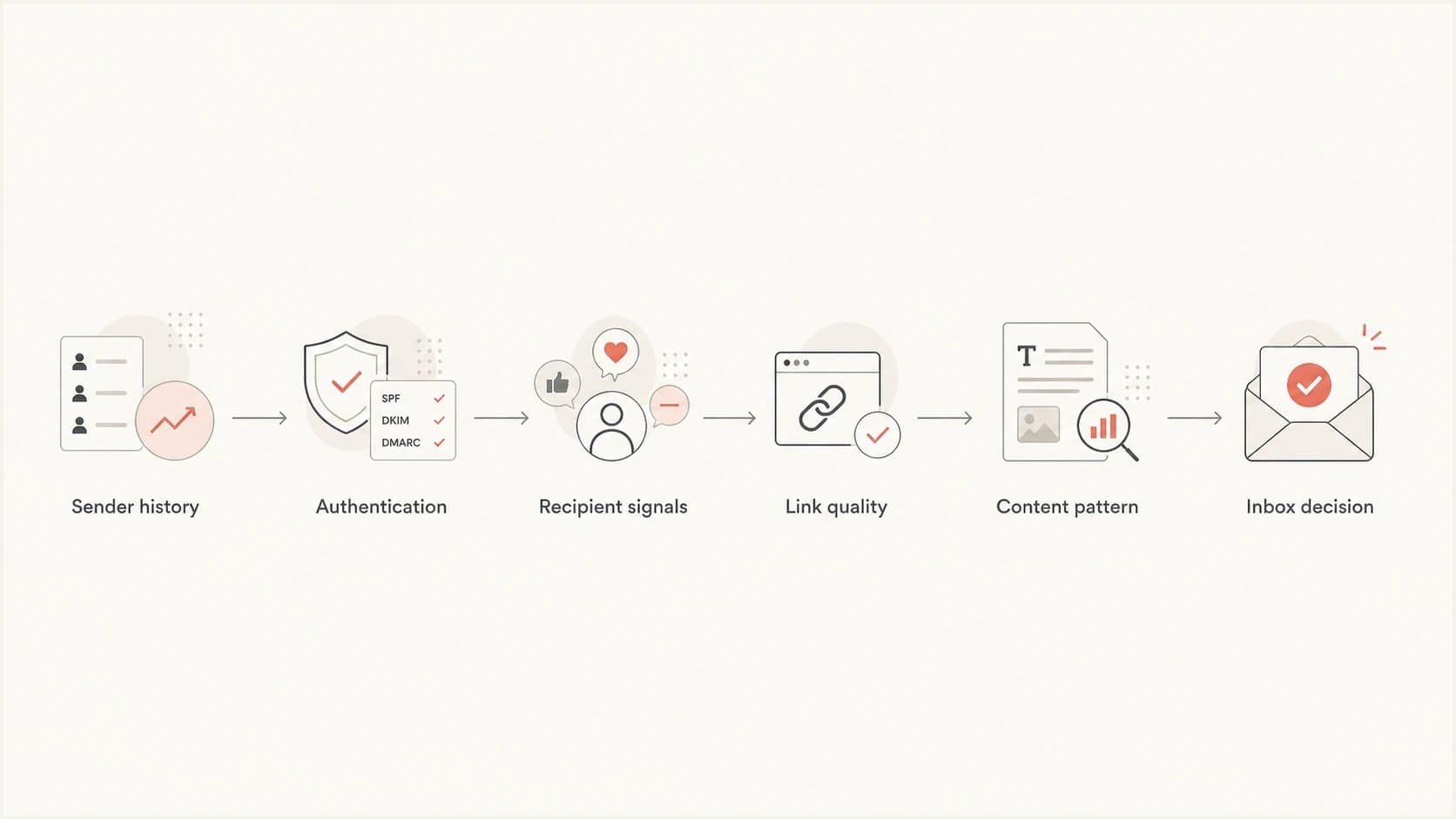 A flowchart showing how spam filters weigh sender history, authentication, recipient signals, links, content patterns, and inbox decisions.