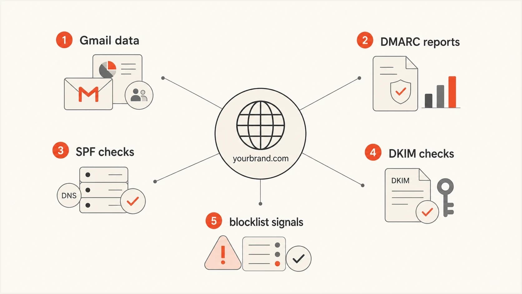 Infographic showing Gmail data, DMARC reports, SPF checks, DKIM checks, and blocklist signals around a sender domain.