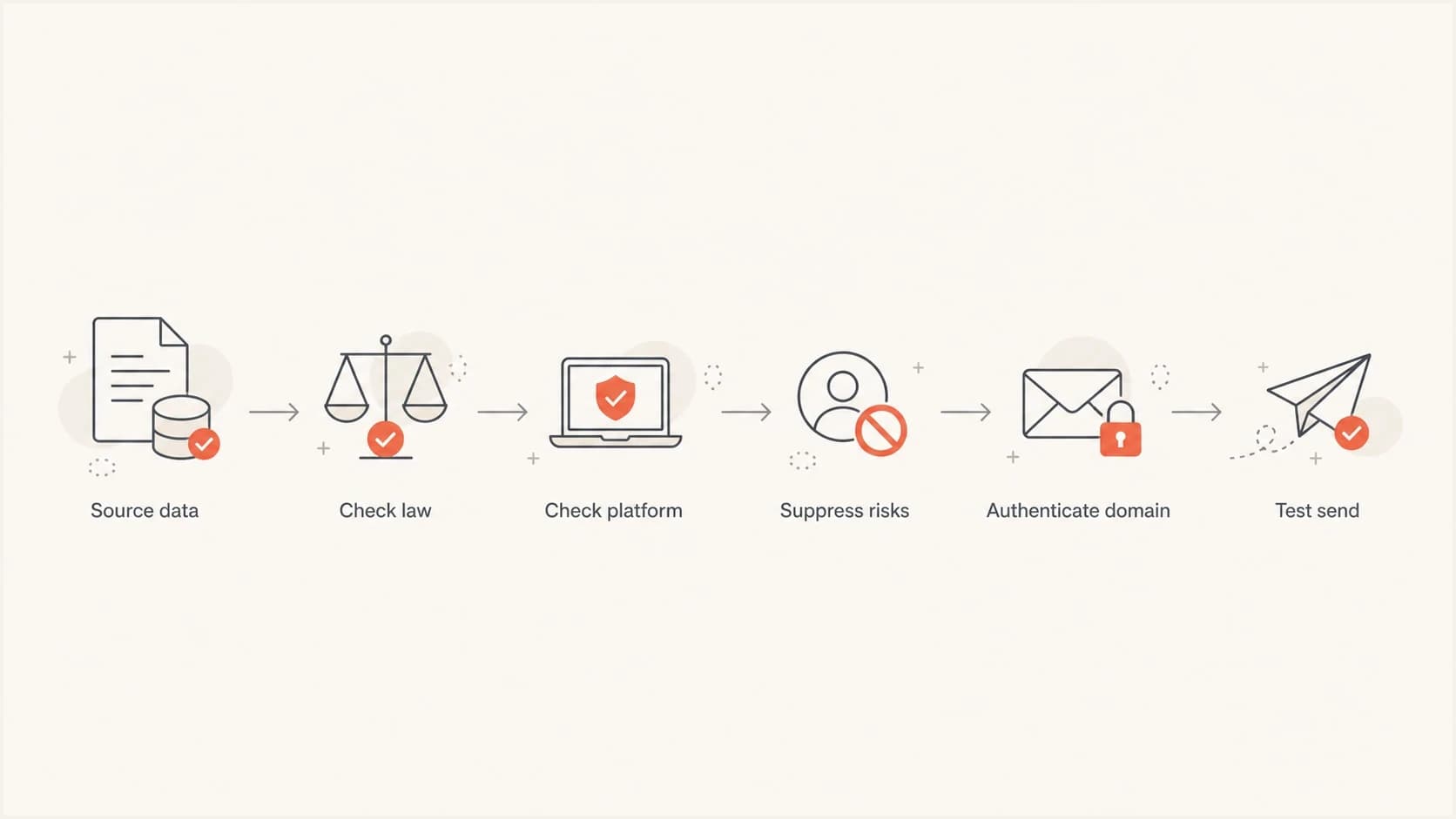 A six-step flowchart for checking sourced email data before sending.