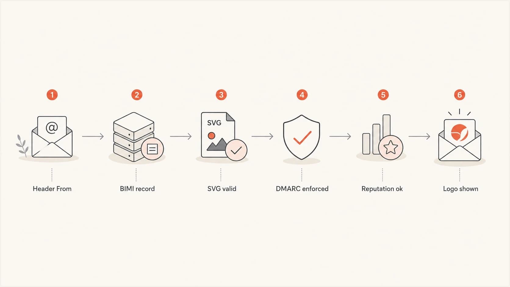 Flowchart showing BIMI lookup and display checks from header From domain to logo display.