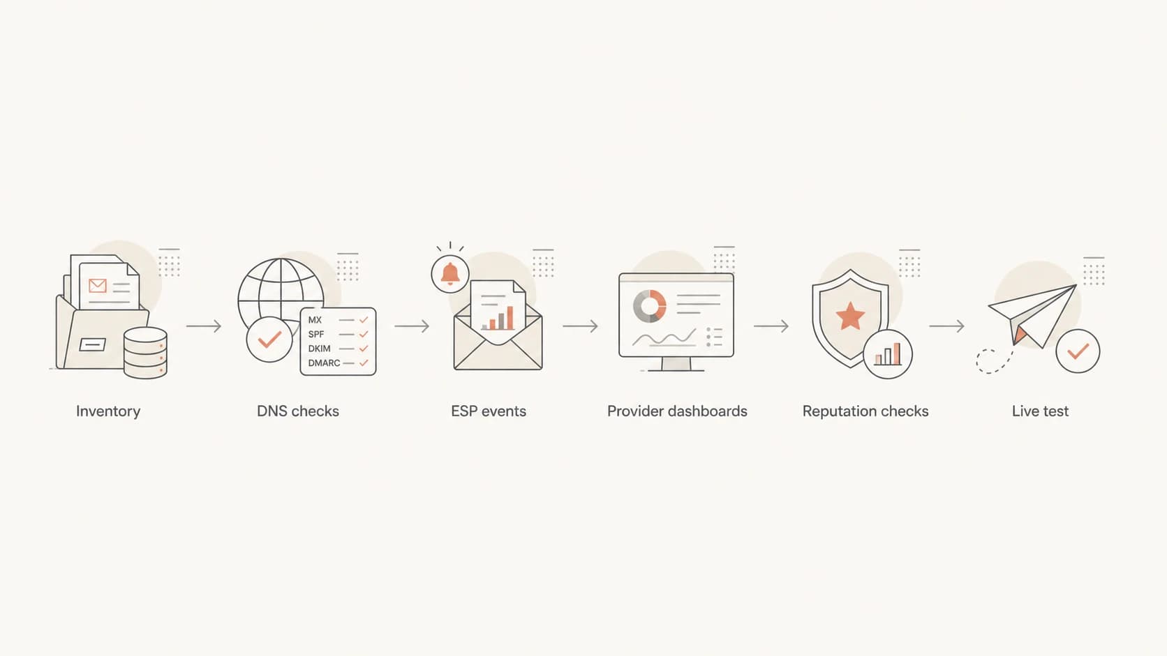 Flowchart showing the order of deliverability monitoring checks.