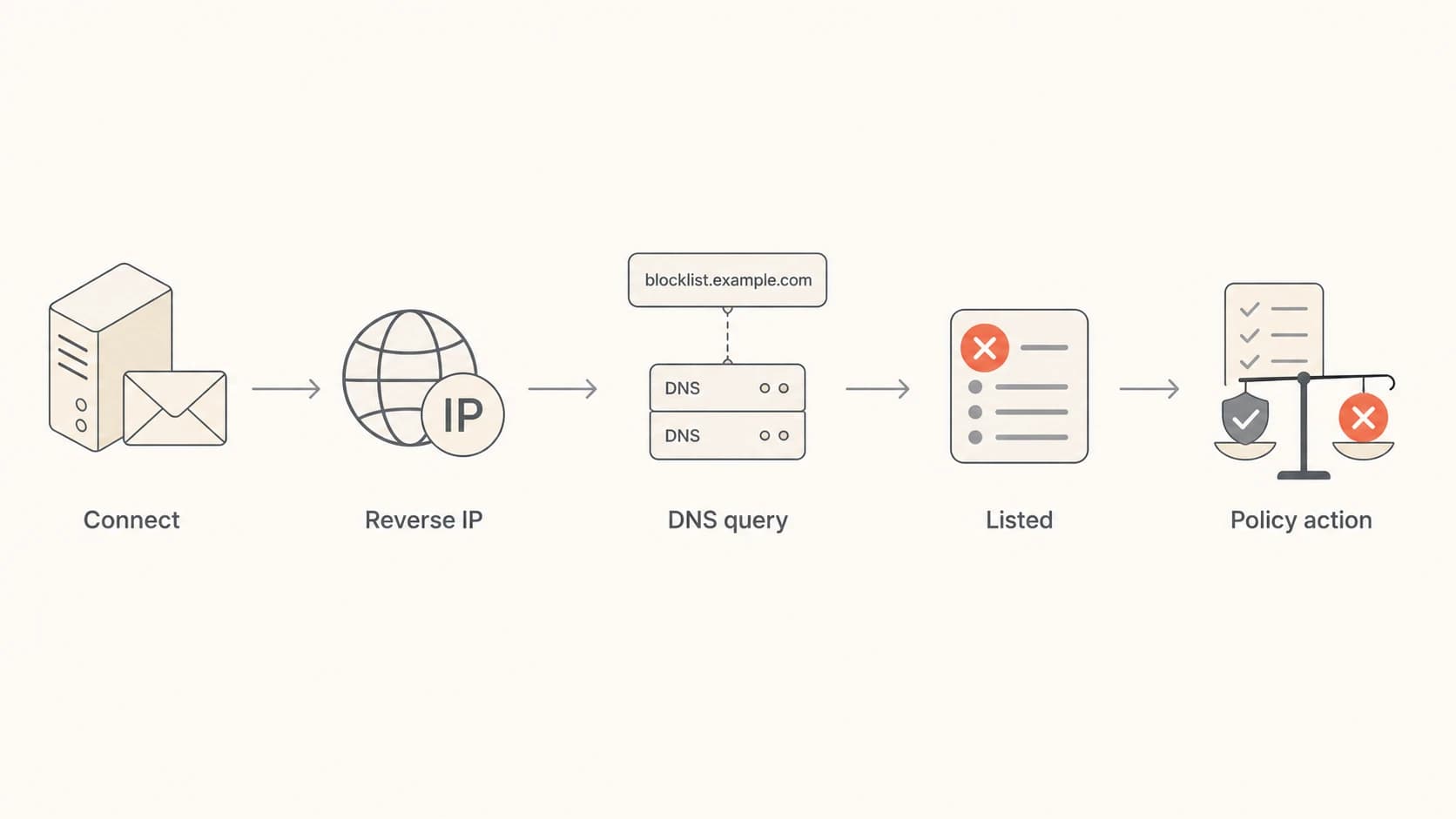 DNSBL flowchart showing how an email blocklist checks a sending IP before policy action