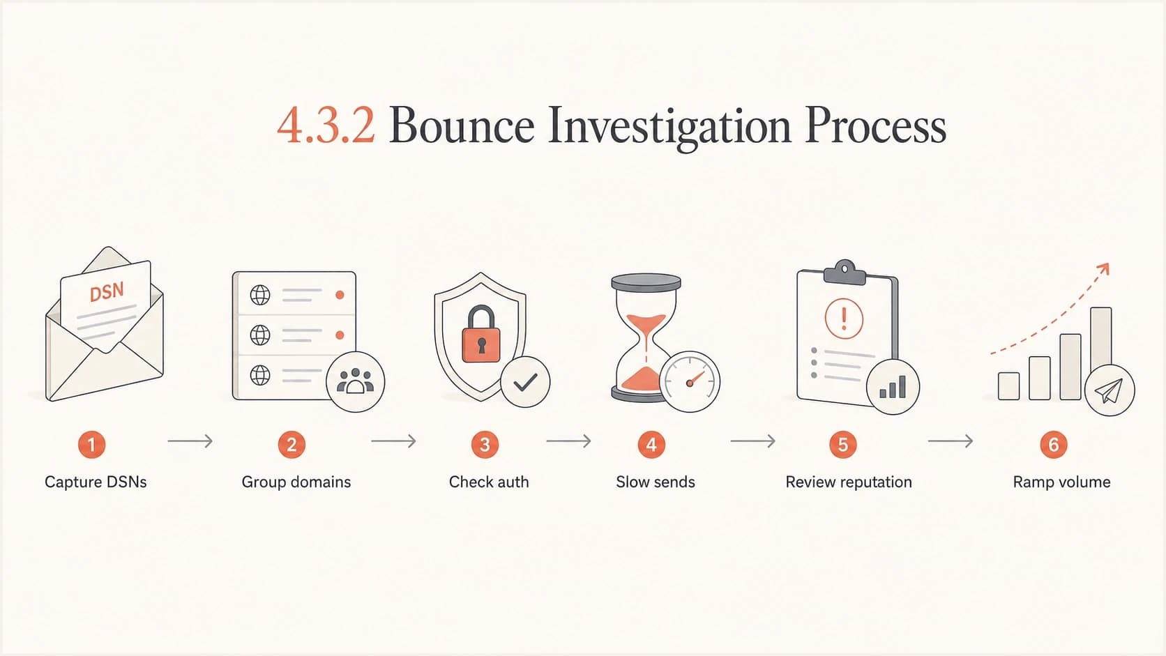 Flowchart for investigating and fixing 4.3.2 email bounces.