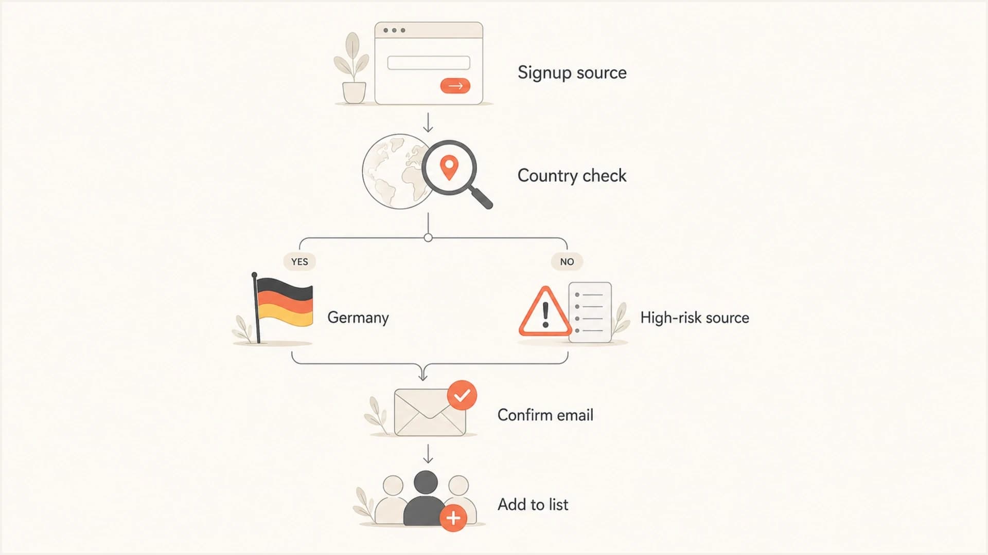 Flowchart for deciding when to require double opt-in for email marketing consent by country and signup source.