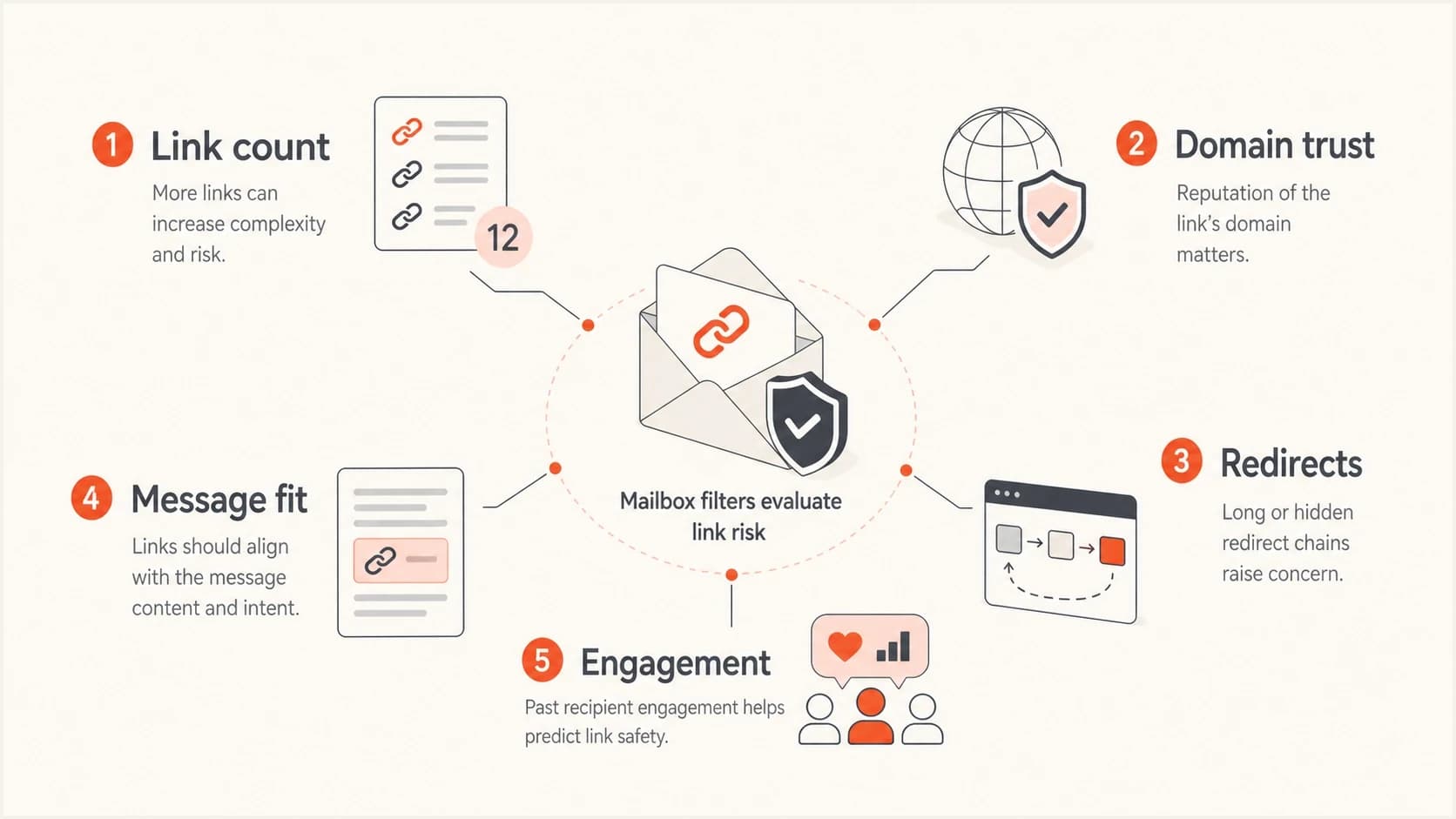 Infographic showing link count, domain trust, redirects, message fit, and engagement.